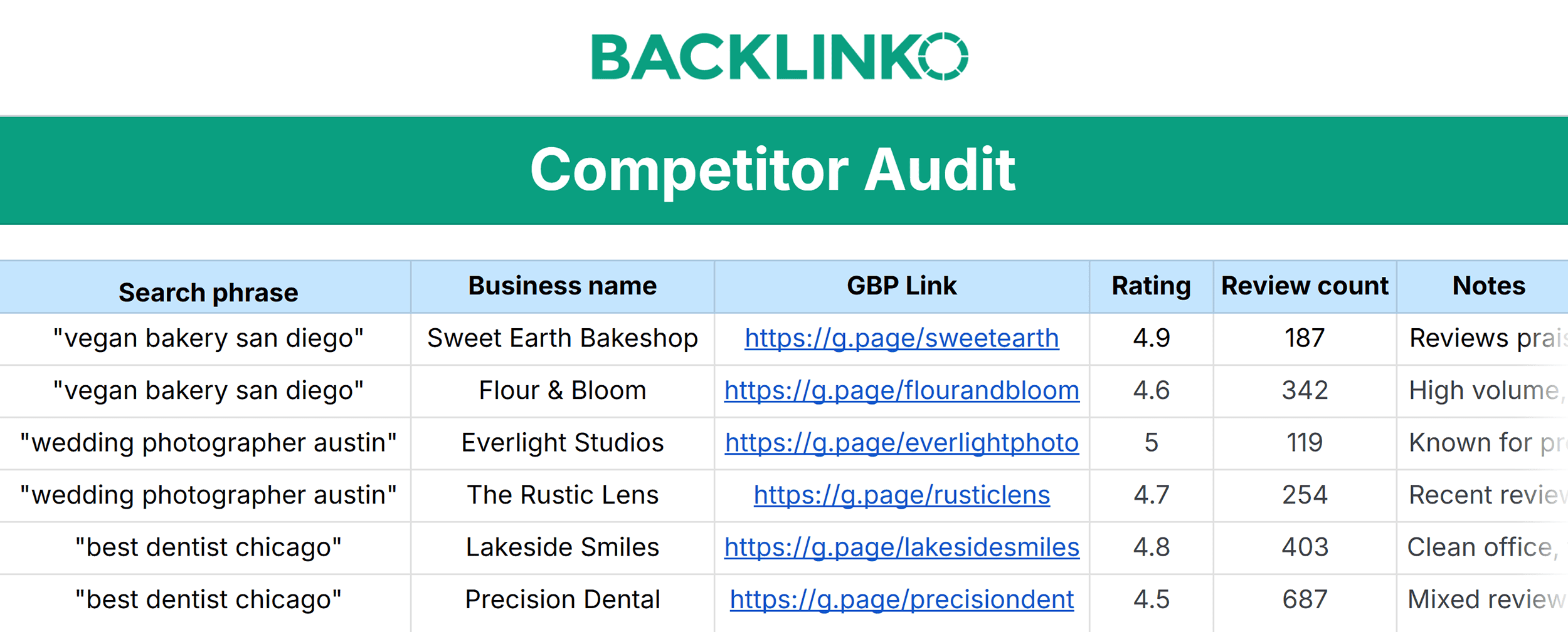 Google Review Survival Kit by Backlinko – Competitor Audit table