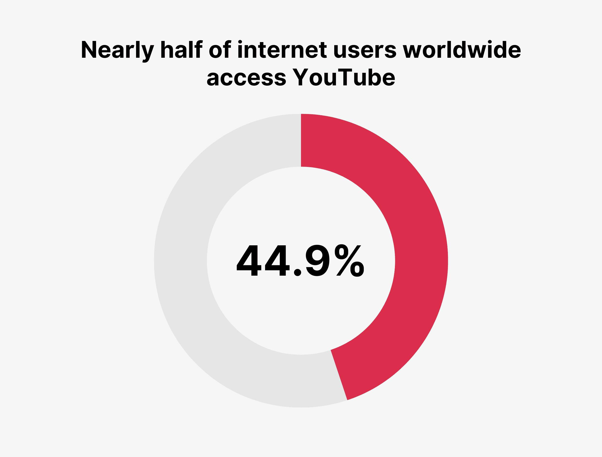 Nearly half of internet users worldwide access YouTube