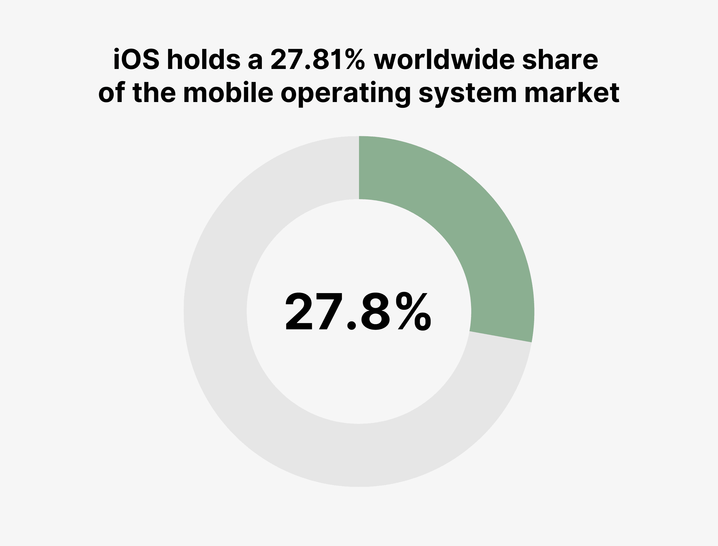 iOS Market Share