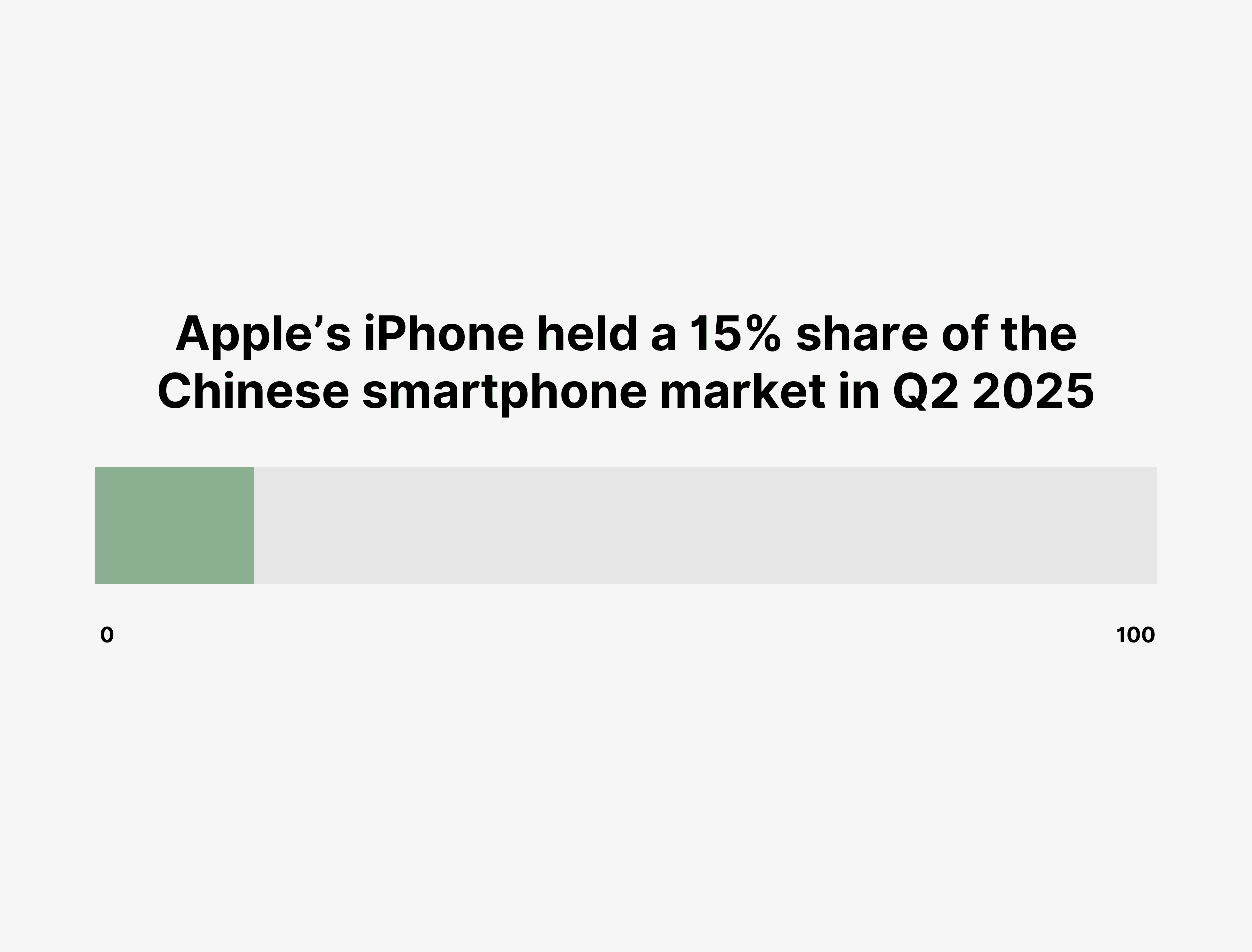 iPhone China Market Share