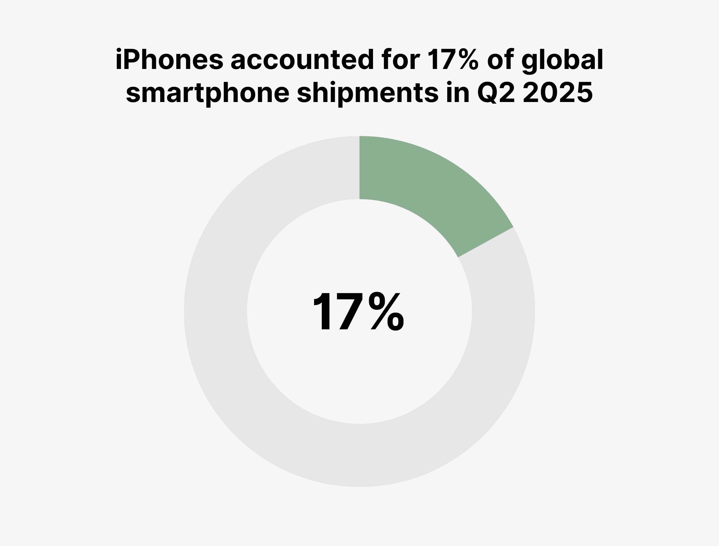 iPhone Market Share Worldwide
