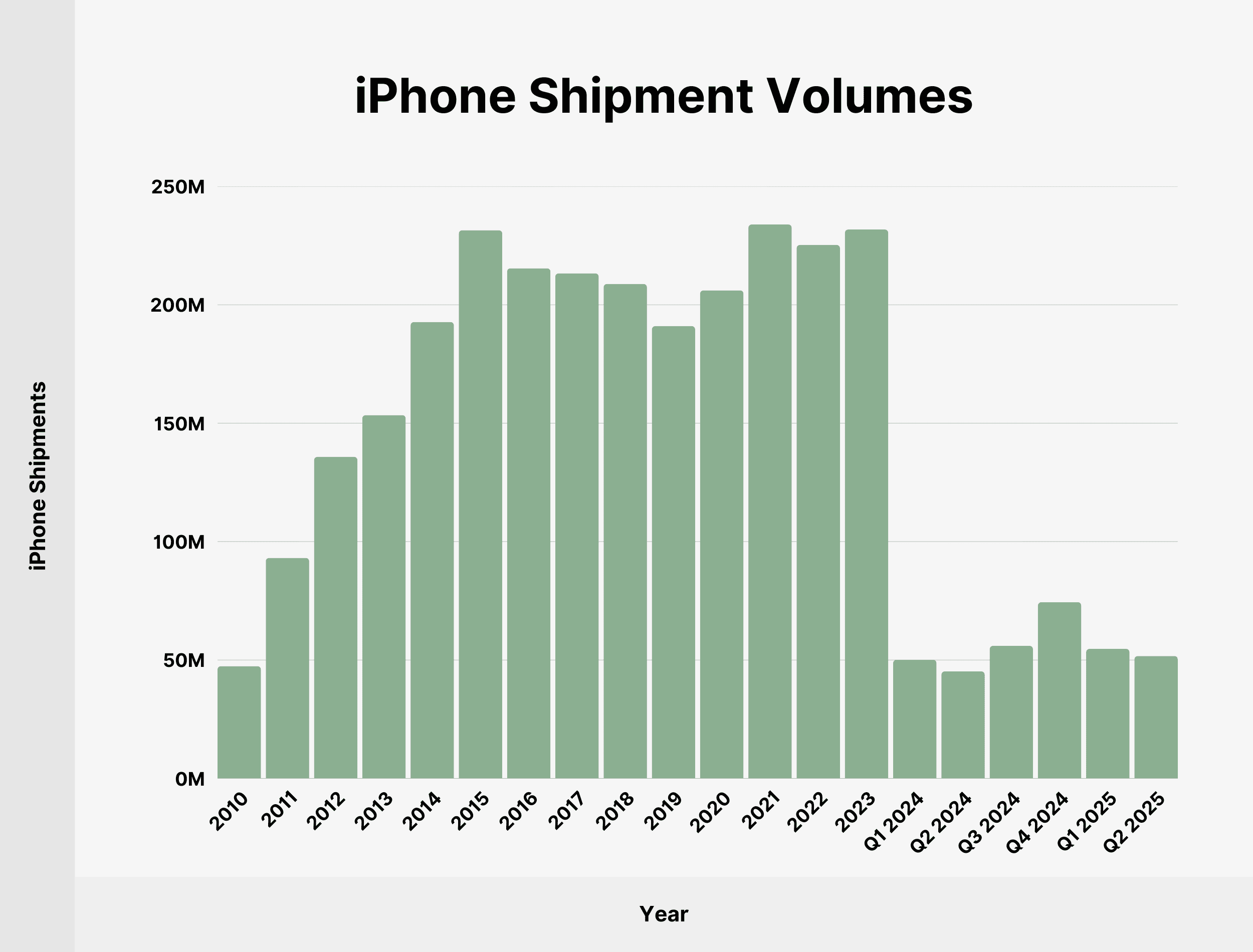 iPhone Shipment Volumes