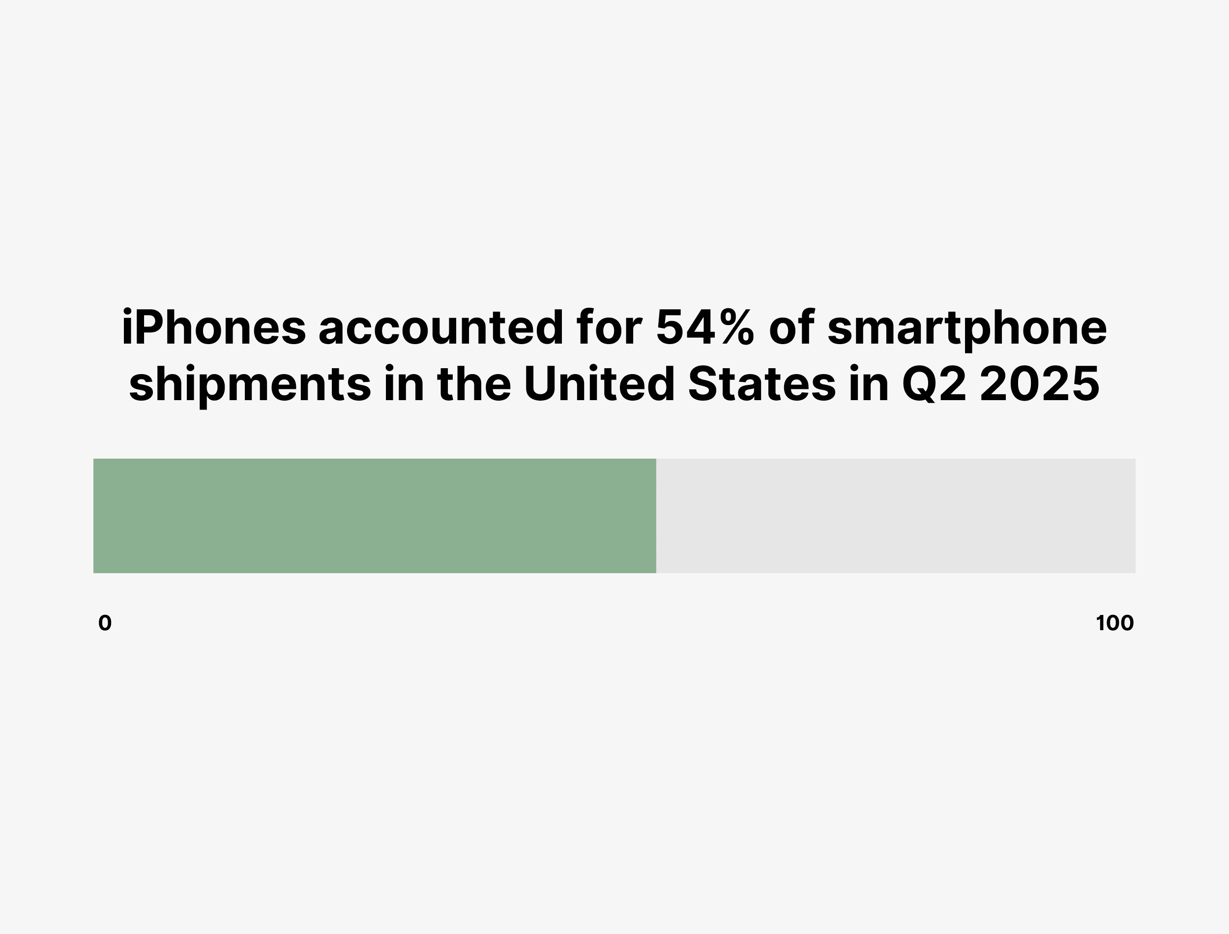 iPhone US Market Share