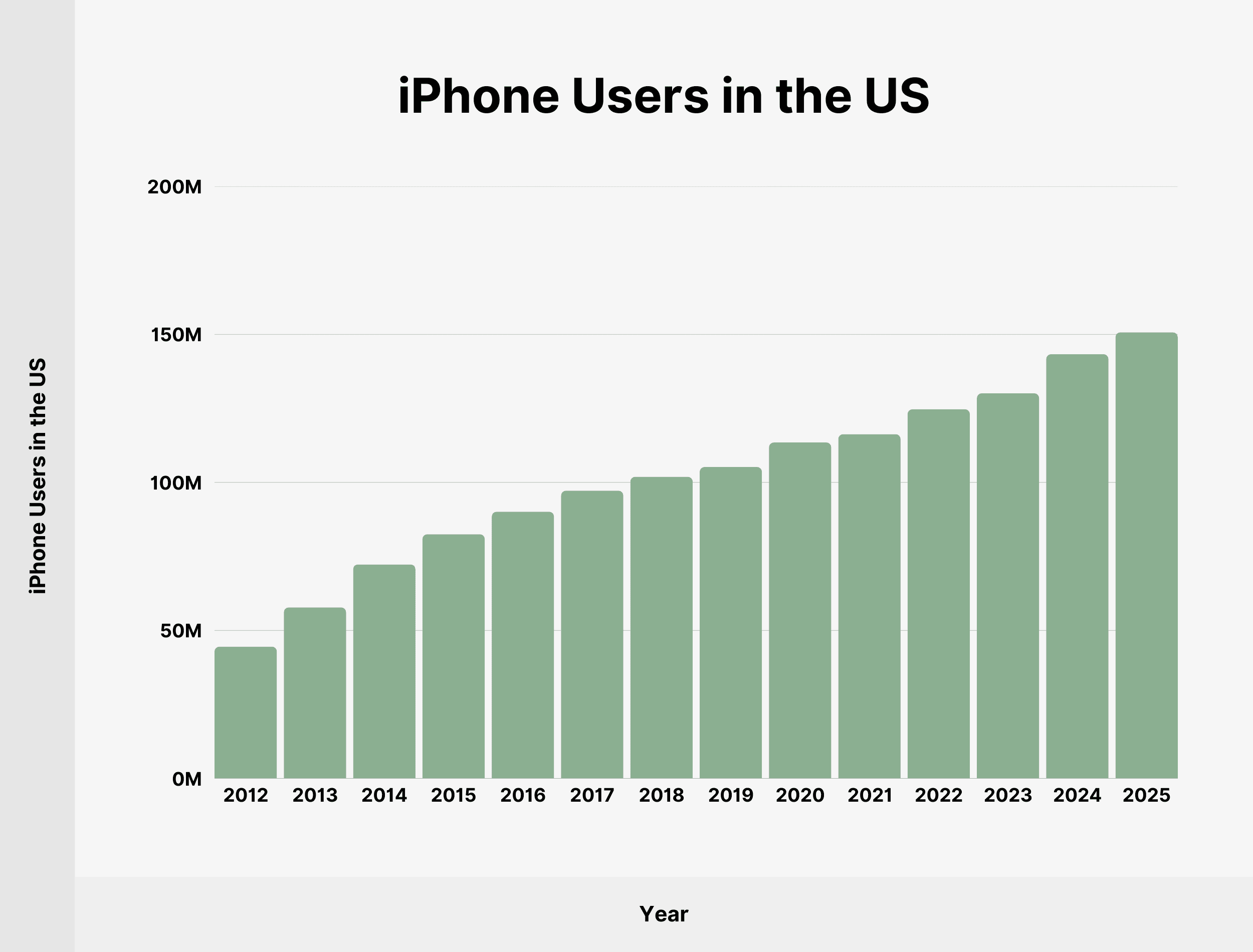 iphone users in the US