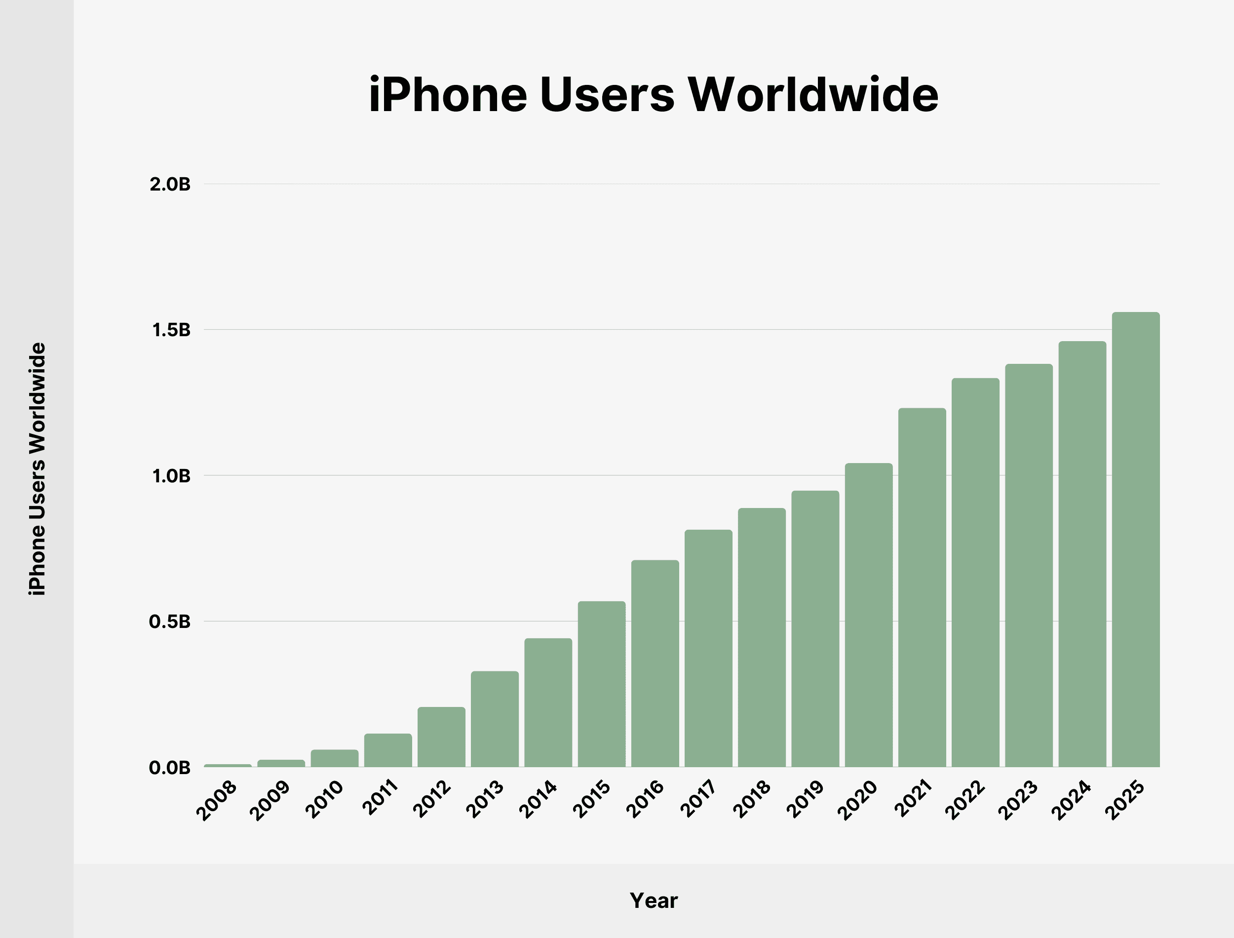 iPhone users worldwide
