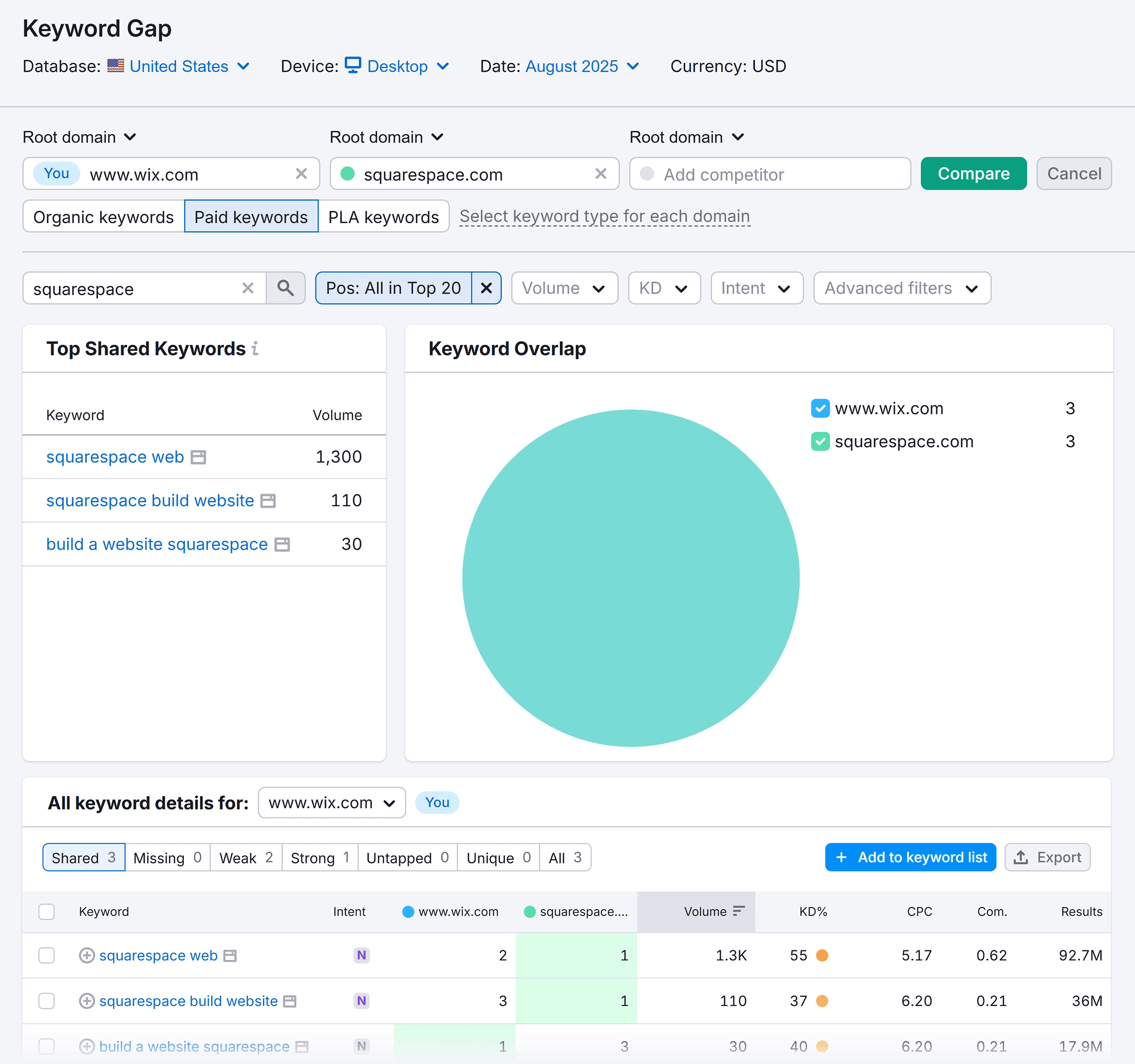 Keyword Gap – Wix & Squarespace