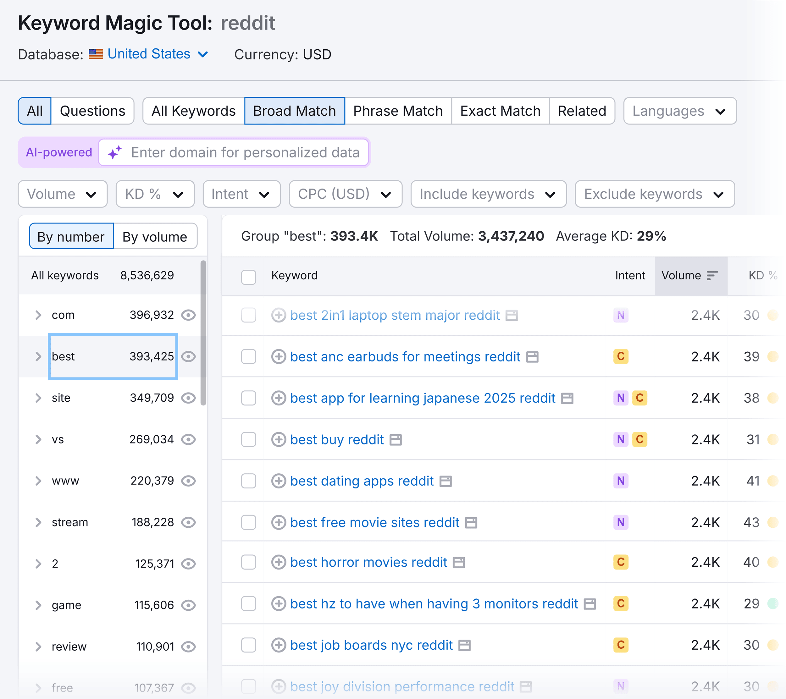 Keyword Magic Tool – Reddit – Keywords