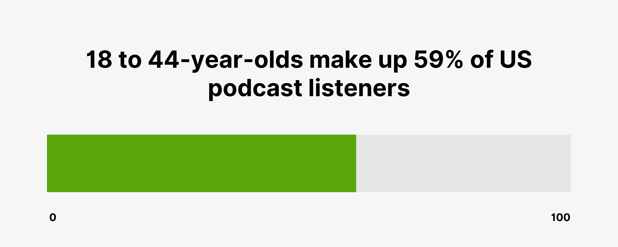 18 to 44-year-olds make up 59% of US podcast listeners