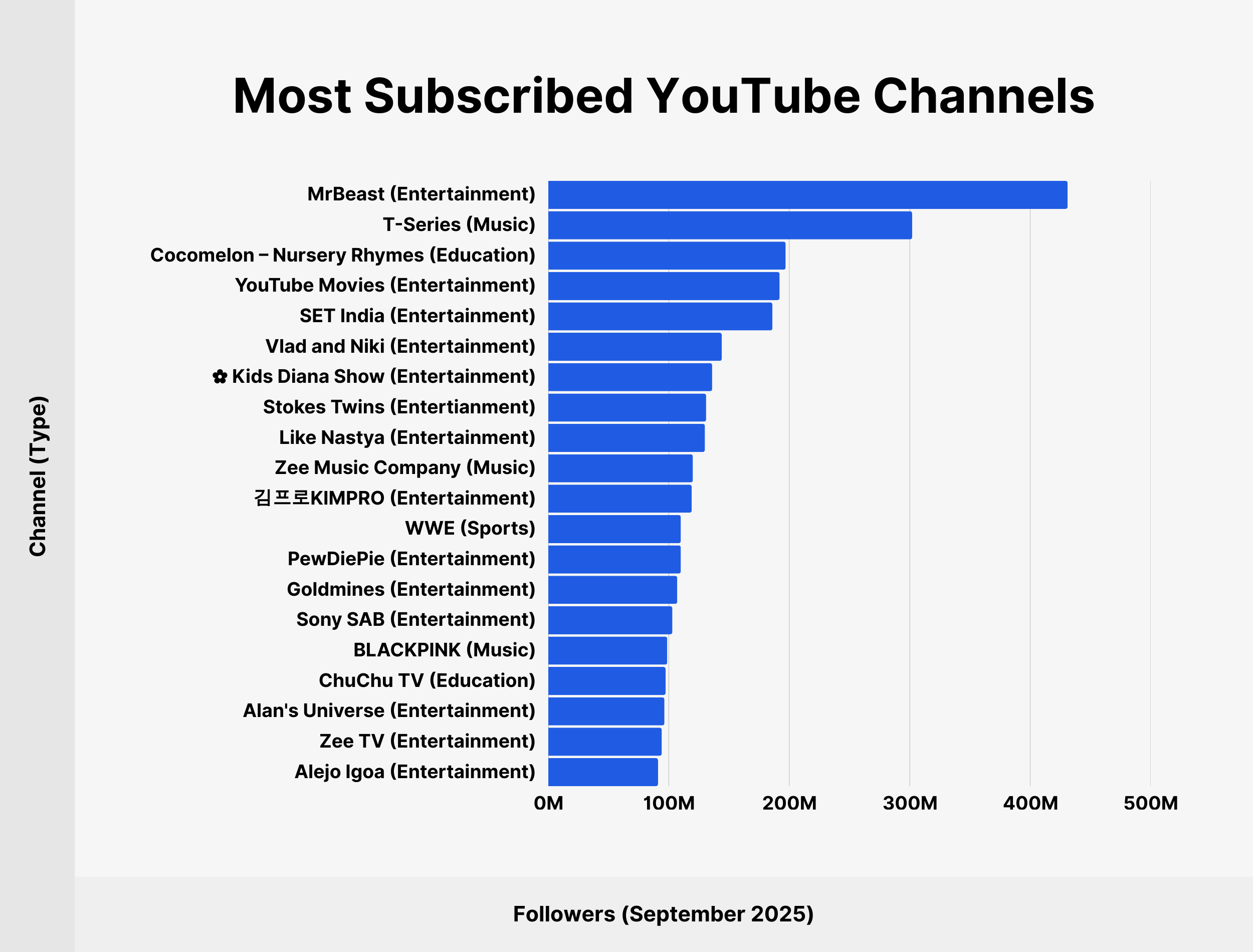 most-subscribed-youtube-channels