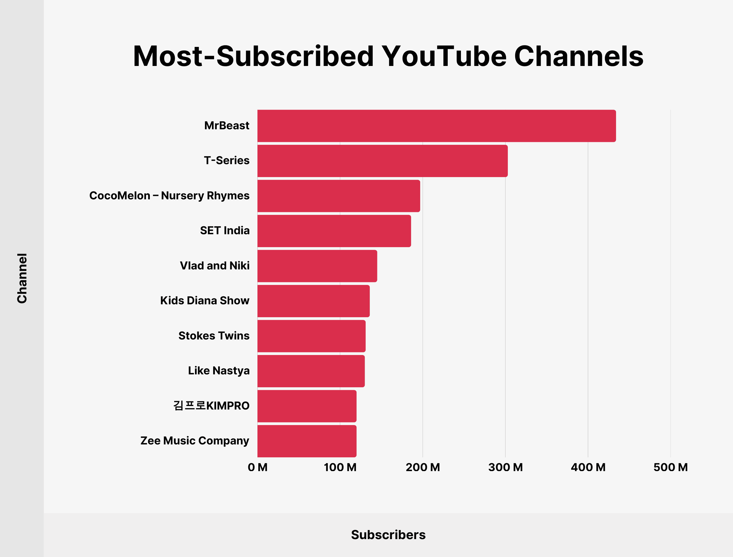 Most-Subscribed YouTube Channels