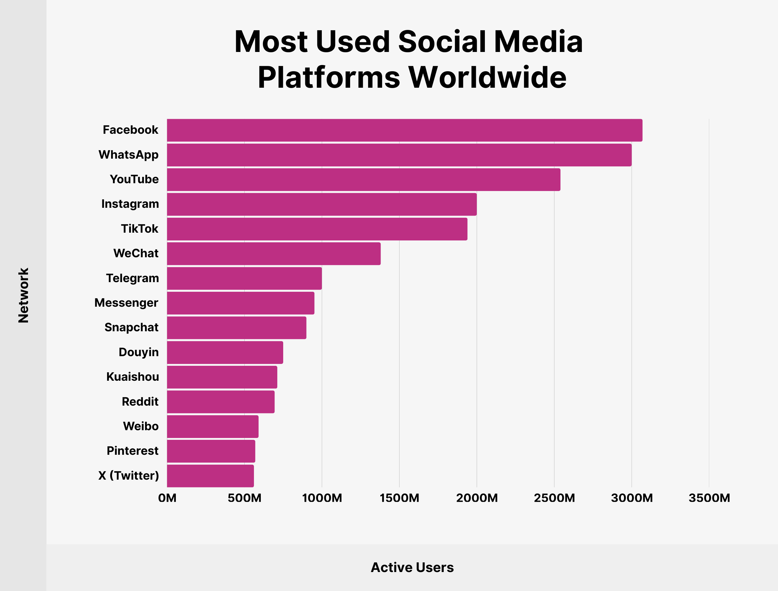 Most Used Social Media Platforms Worldwide