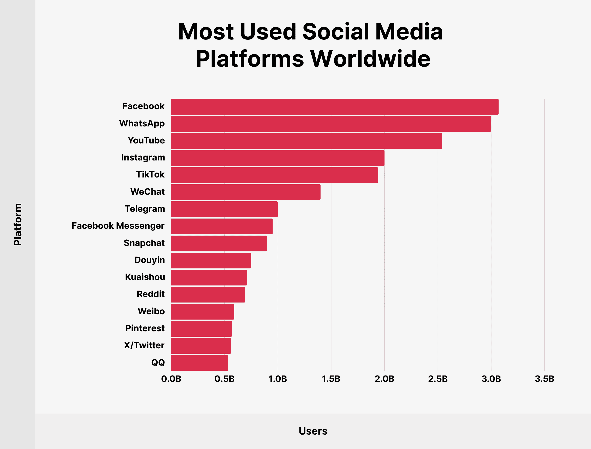Most Used Social Media Platforms Worldwide
