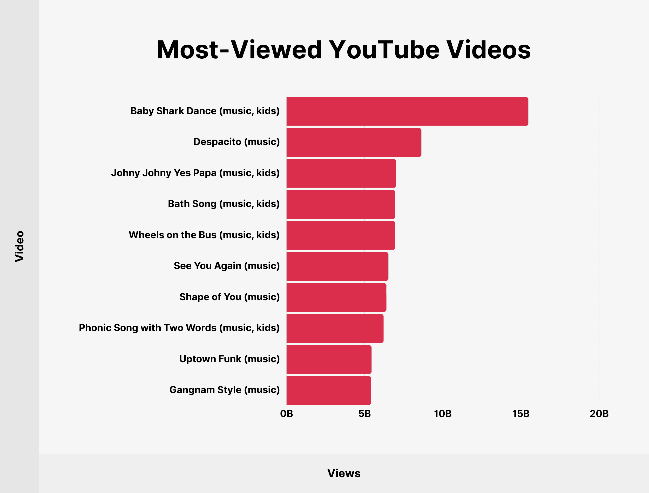 Most-Viewed YouTube Videos