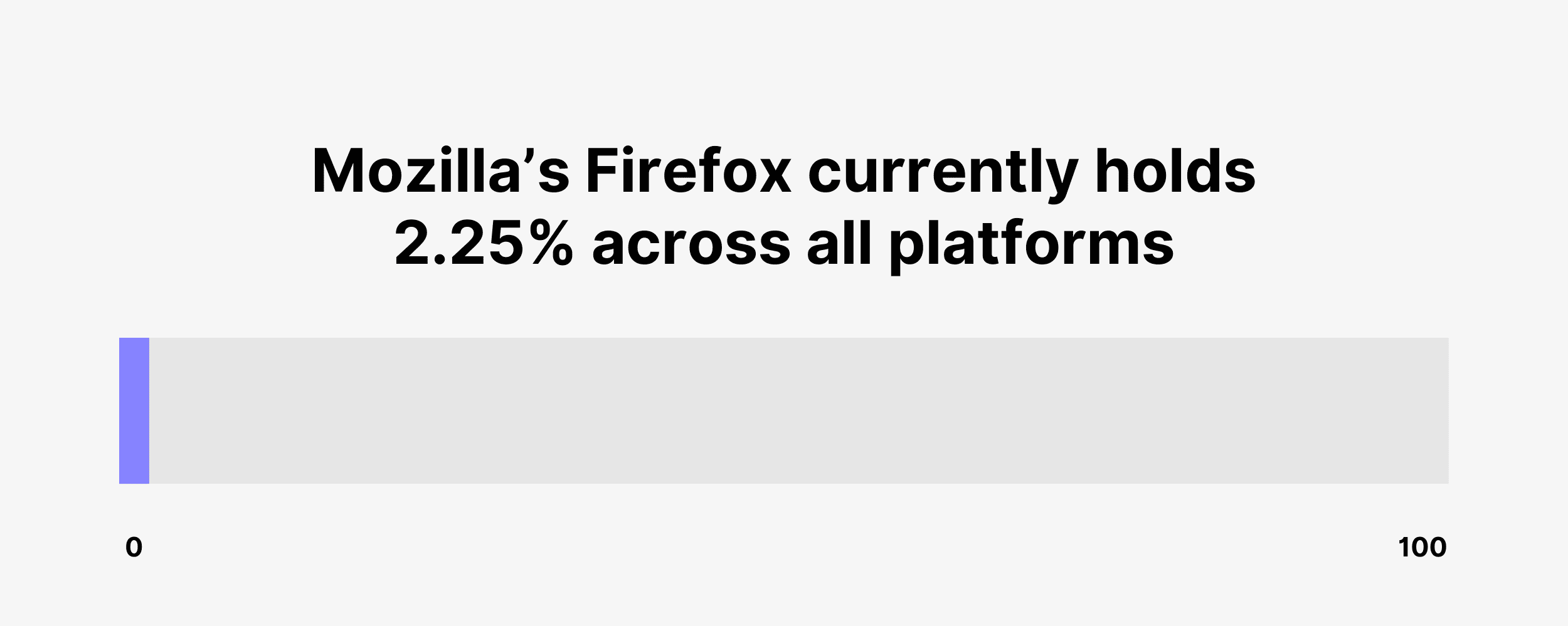 Mozilla's Firefox currently holds 2.25% across all platforms