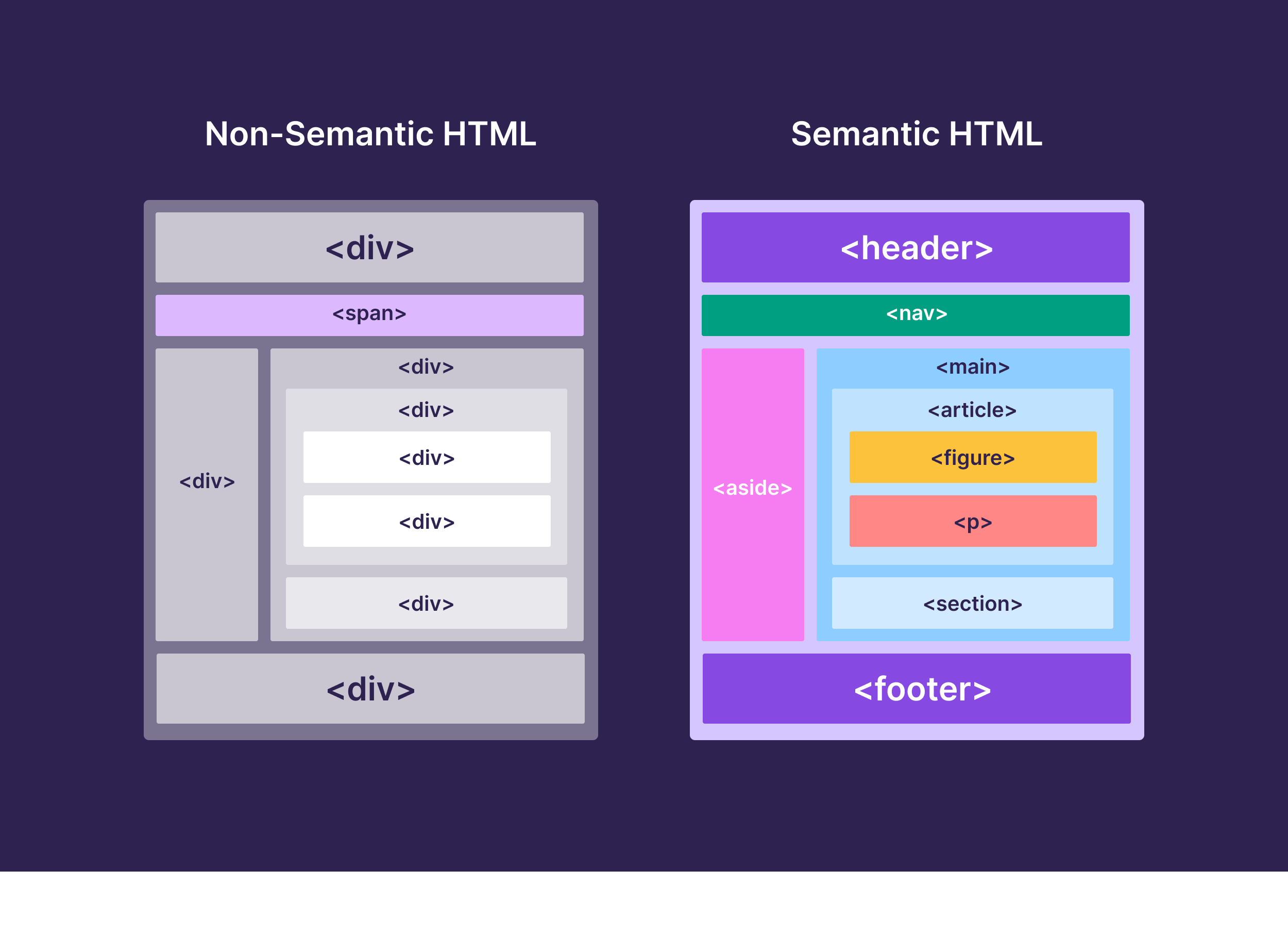 Non-sematic and sematic HTML