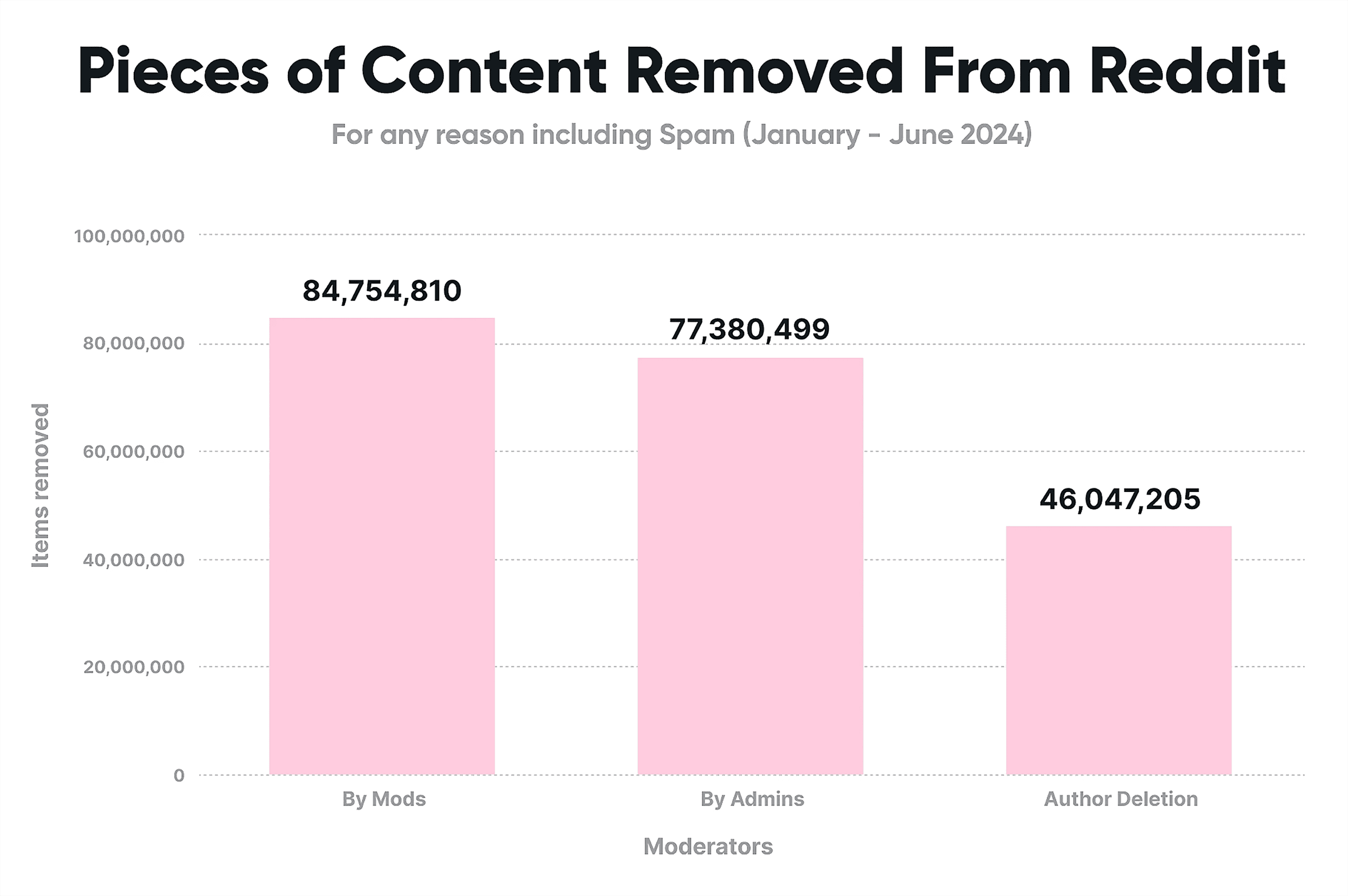 Pieces of Content Removed From Reddit