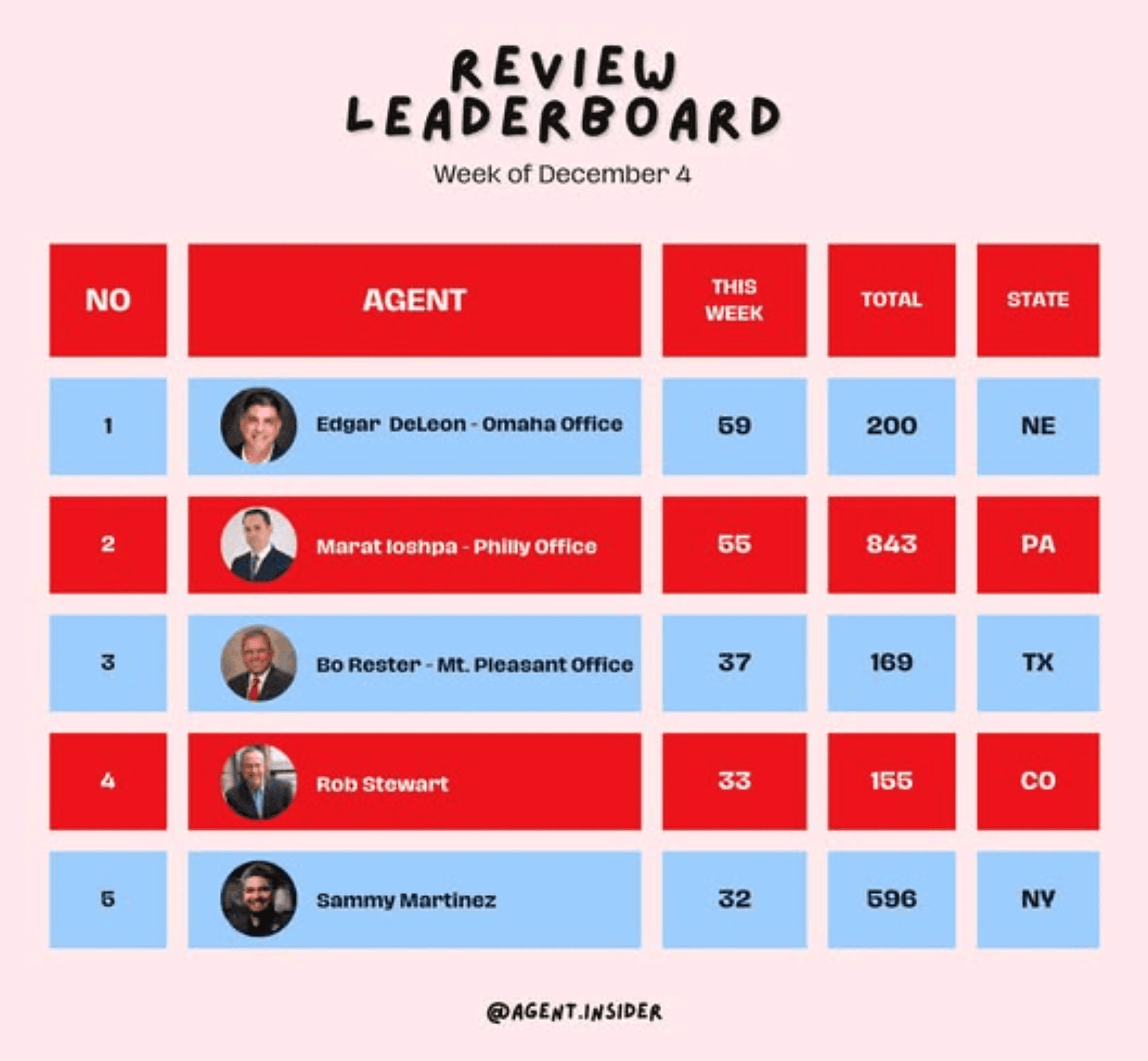 Review leaderboard