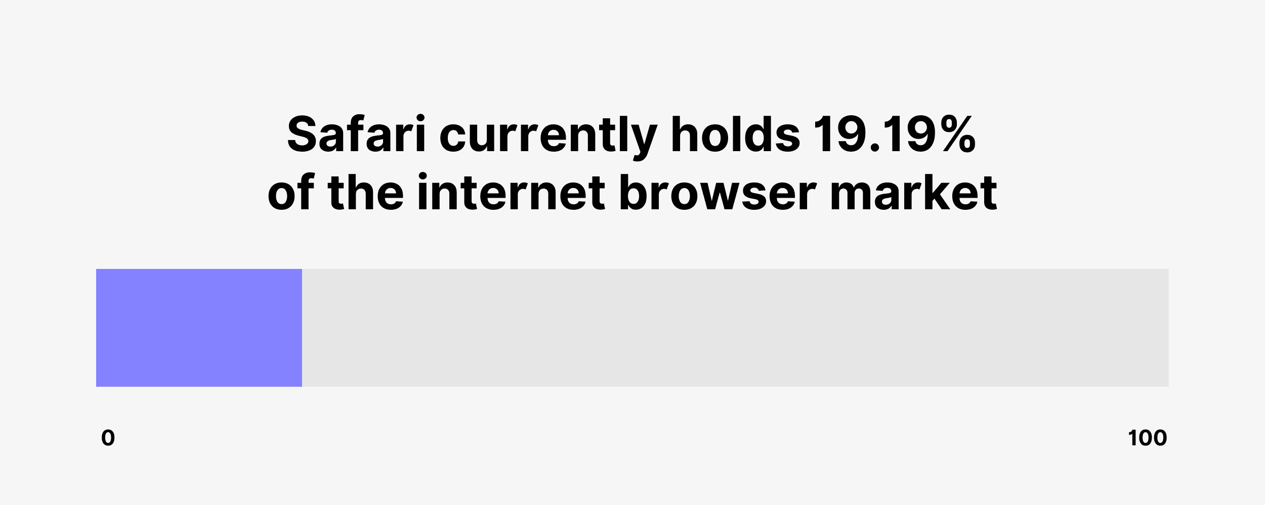 Safari currently holds 19.19% of the internet browser market