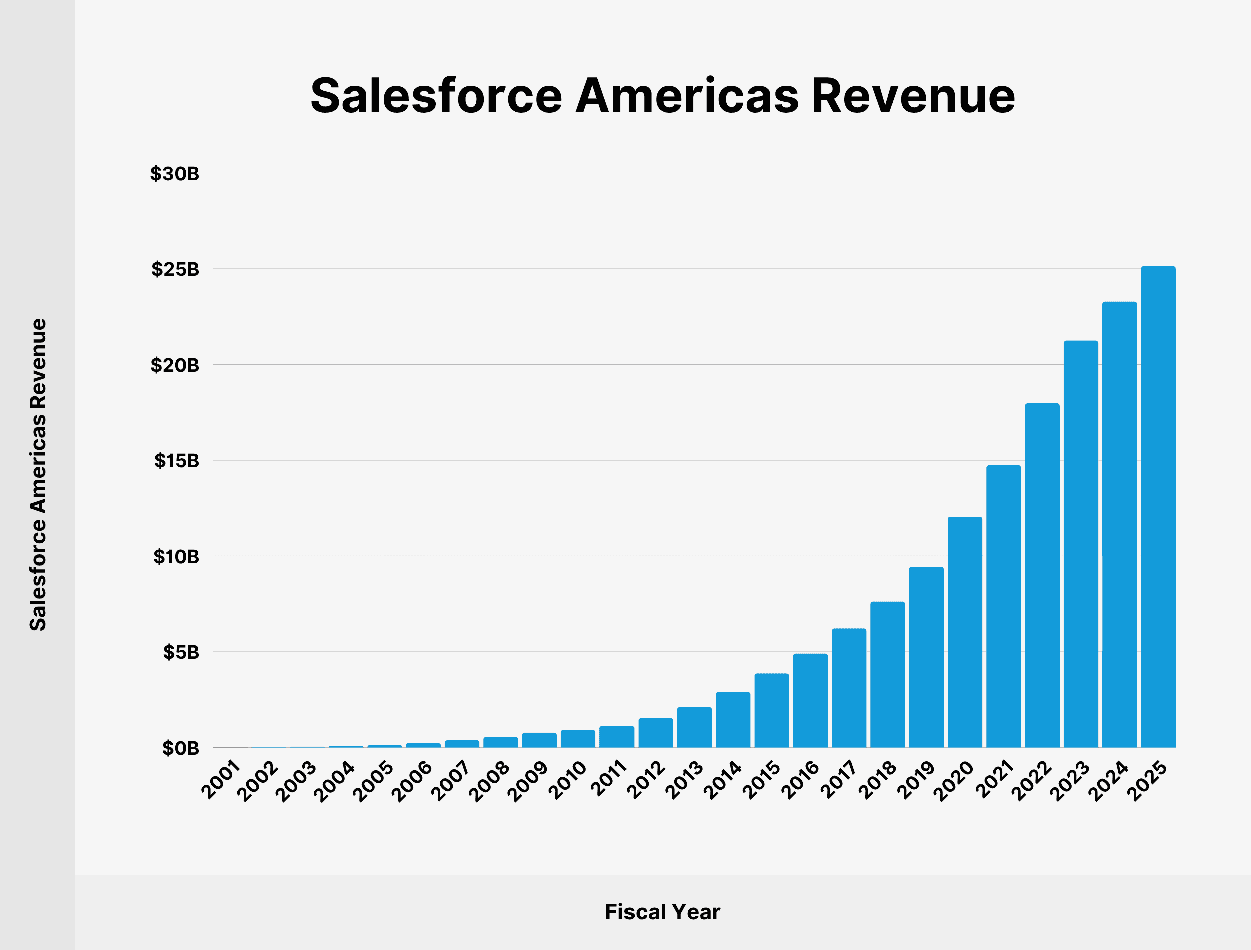 salesforce-americas-revenue salesforce-americas-revenue