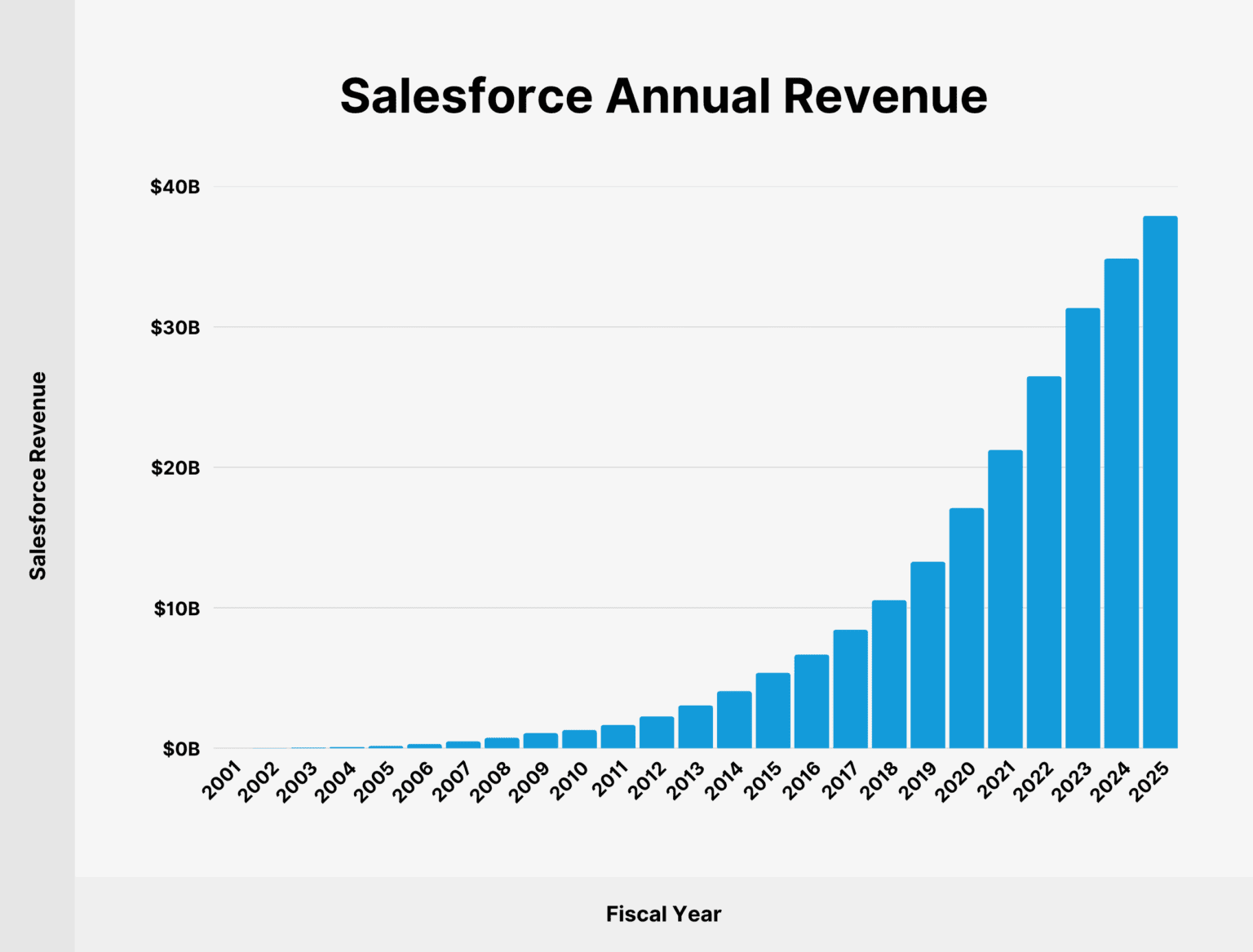 Salesforce 2026 Revenue and Market Share Statistics