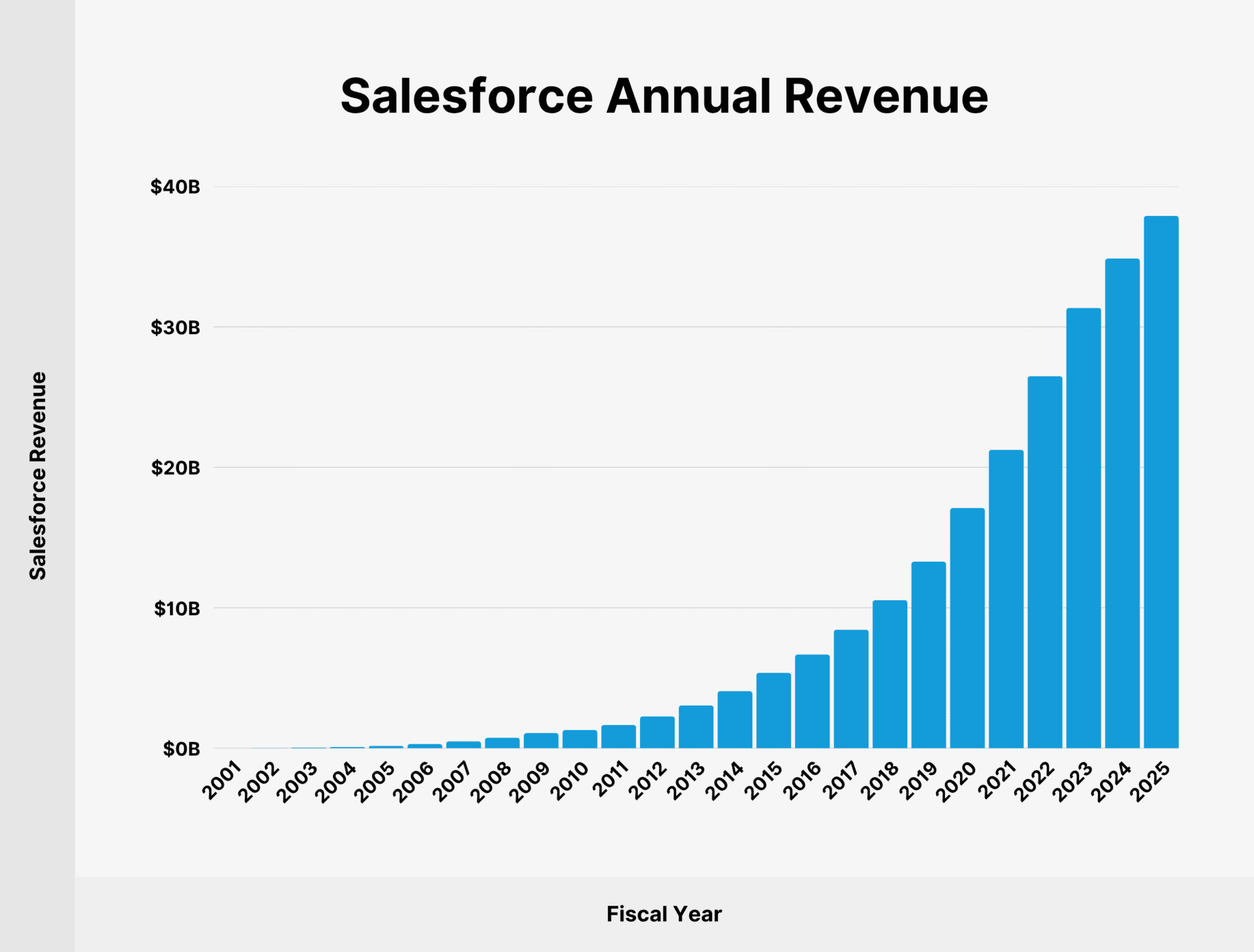 Salesforce 2026 Revenue and Market Share Statistics