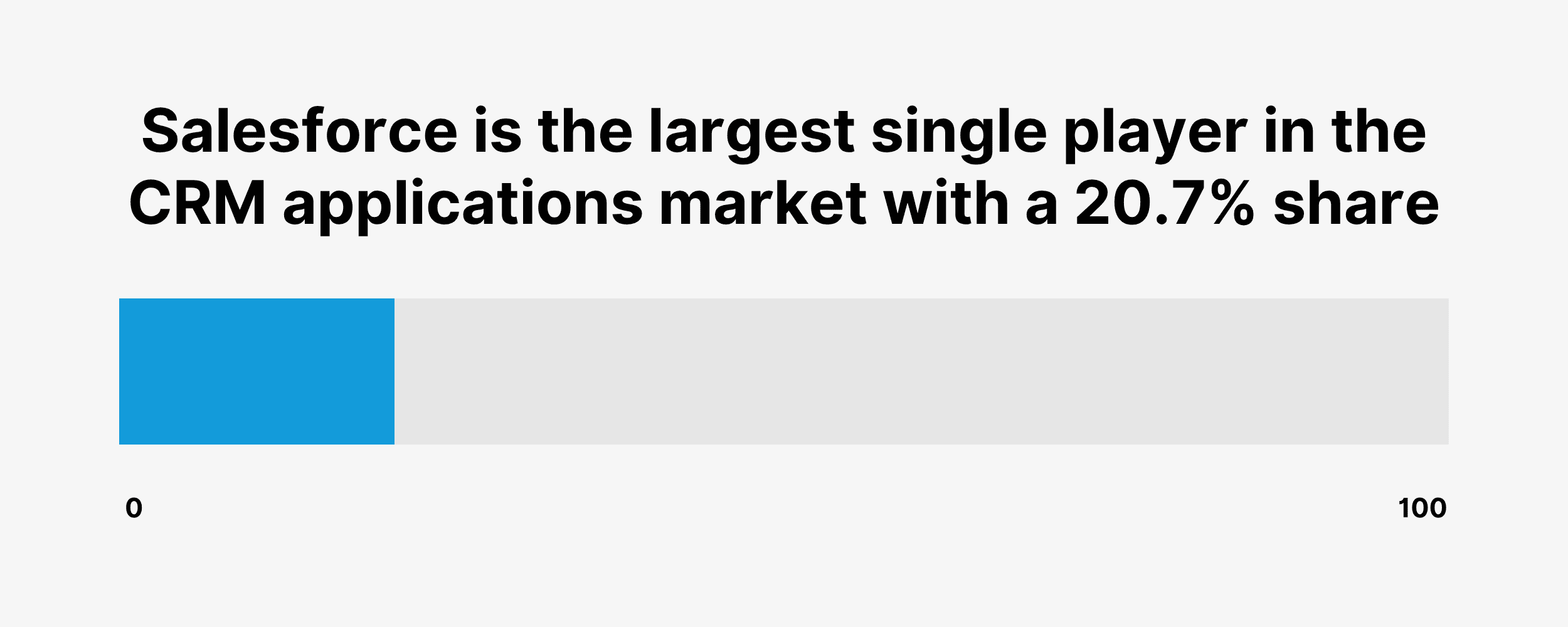 Salesforce is the largest single player in the CRM applications market with a 20.7% share Salesforce is the largest single player in the CRM applications market with a 20.7% share