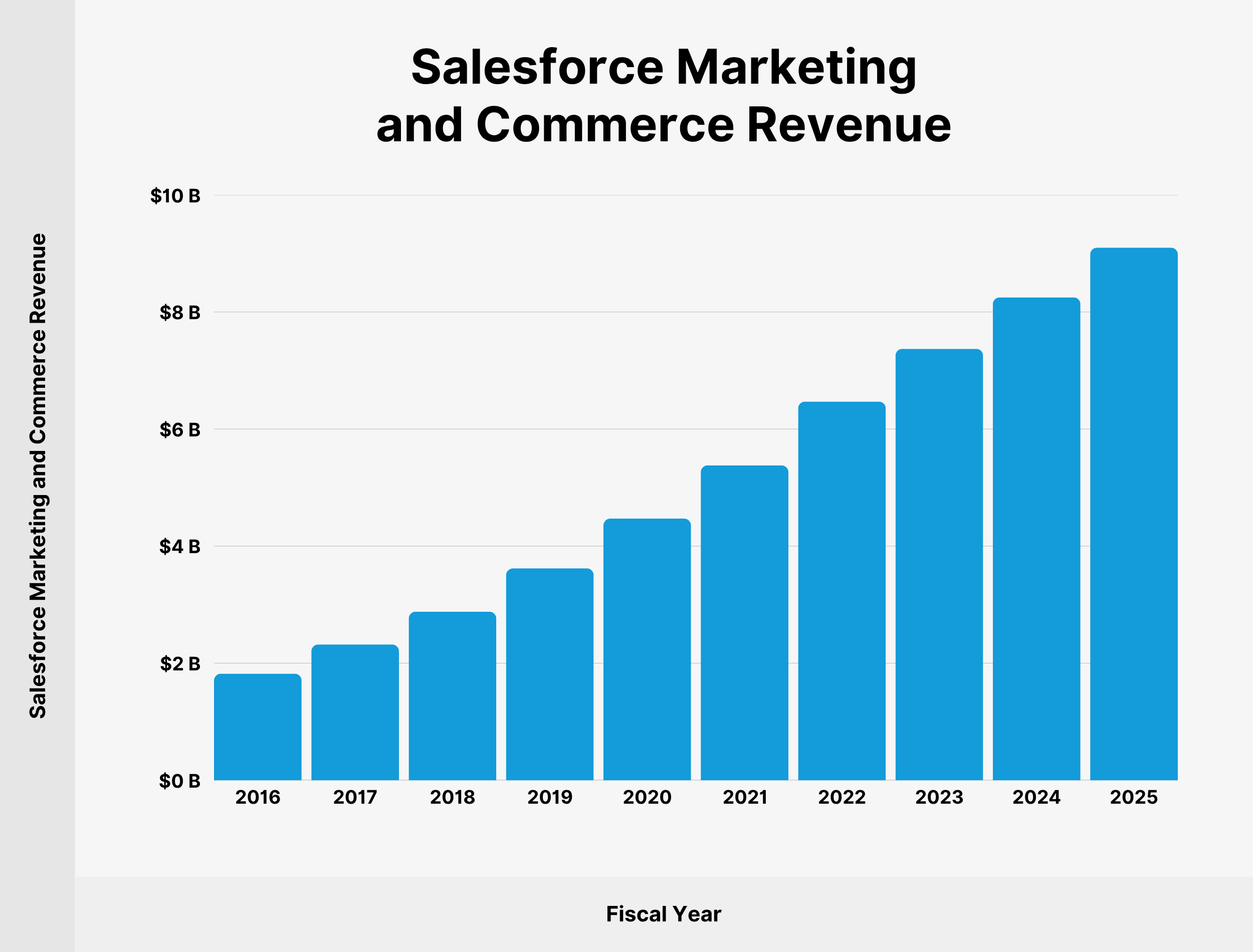 salesforce-marketing-commerce-revenue salesforce-marketing-commerce-revenue