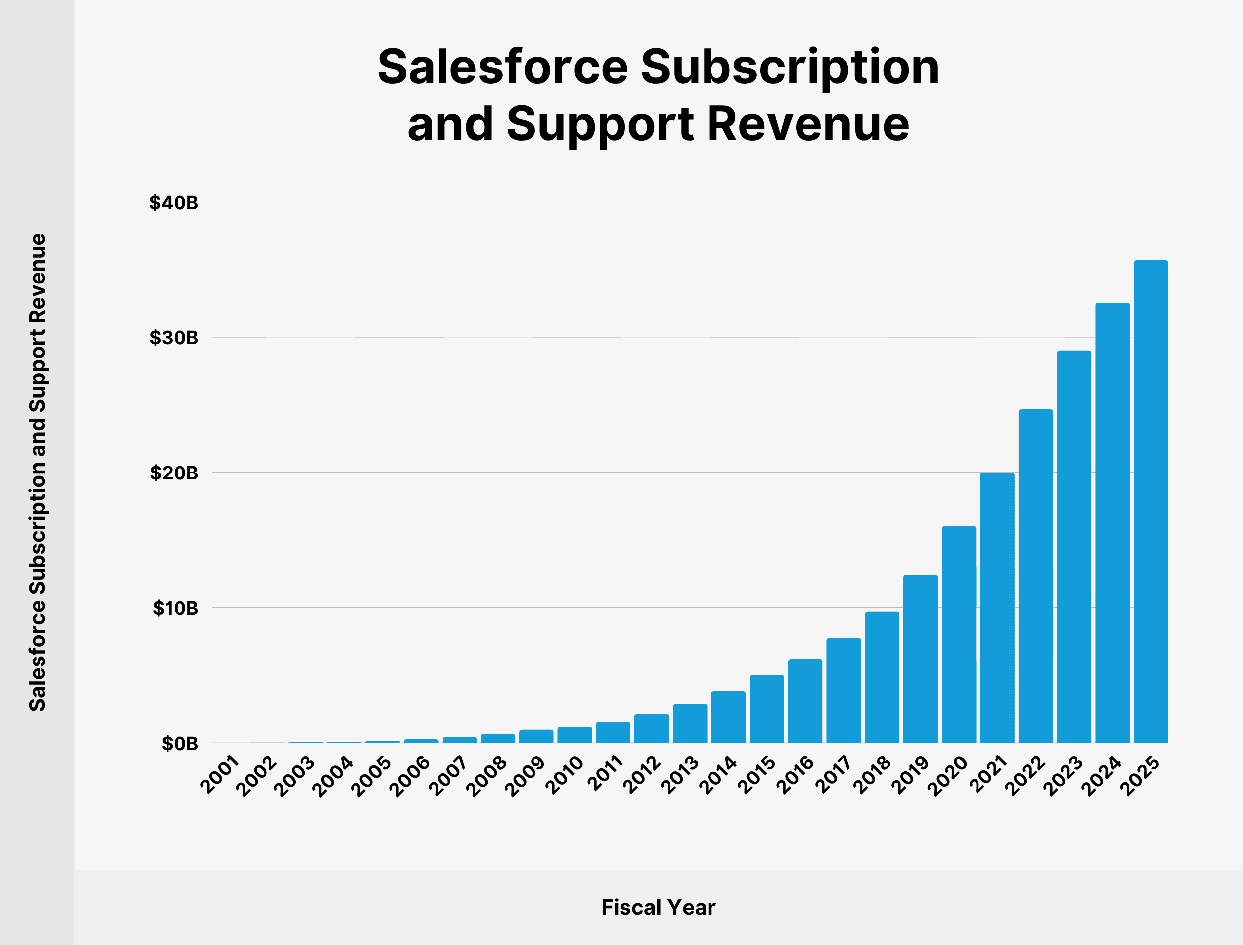 salesforce-subscription-support-revenue salesforce-service-revenue