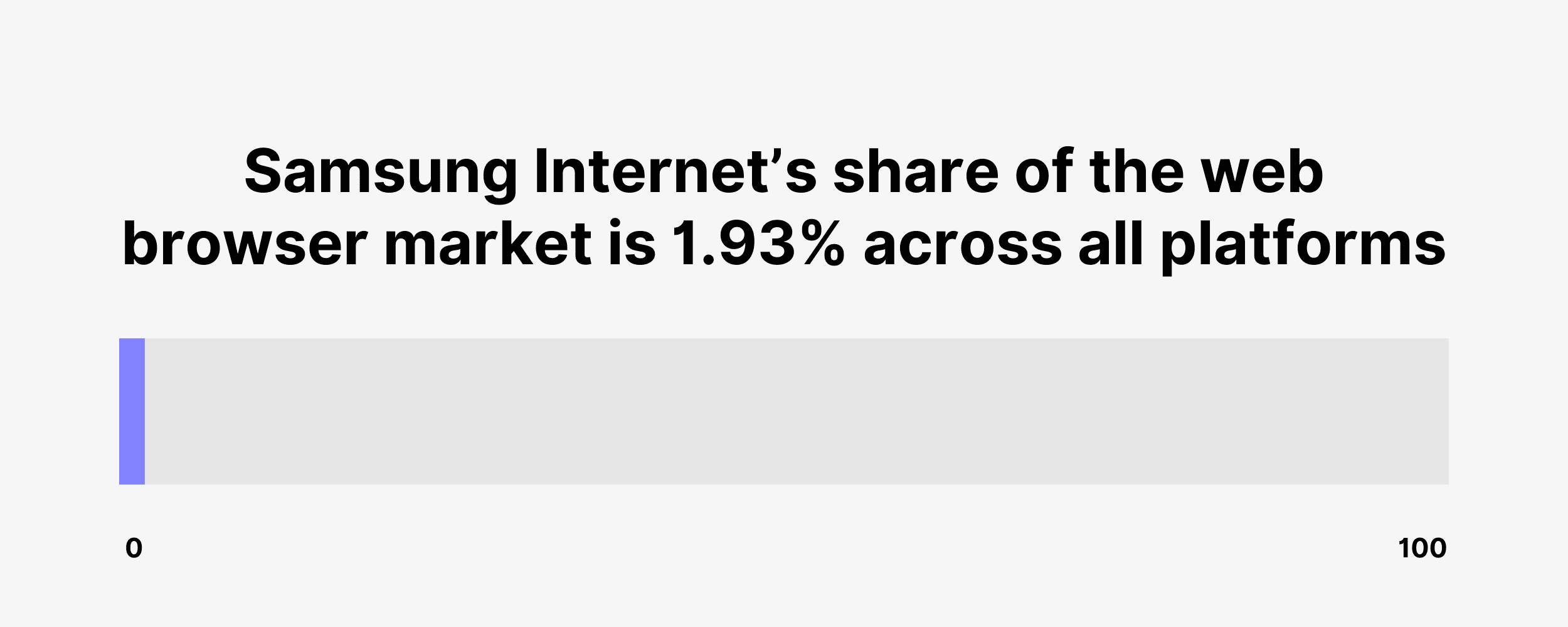 Samsung Internet's share of the web browser market is 1.93% across all platforms
