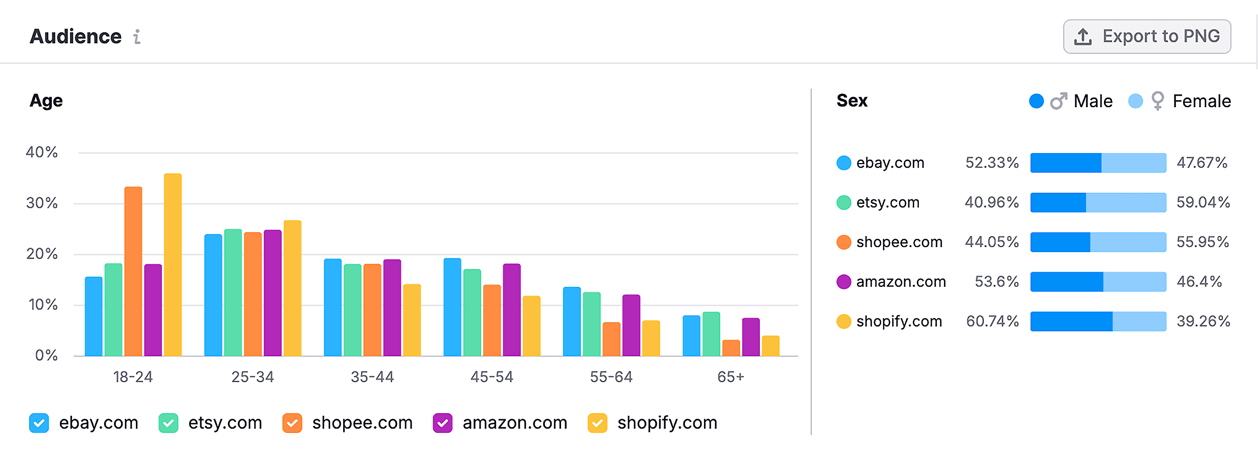 Semrush – Audience Insights – Age & Sex