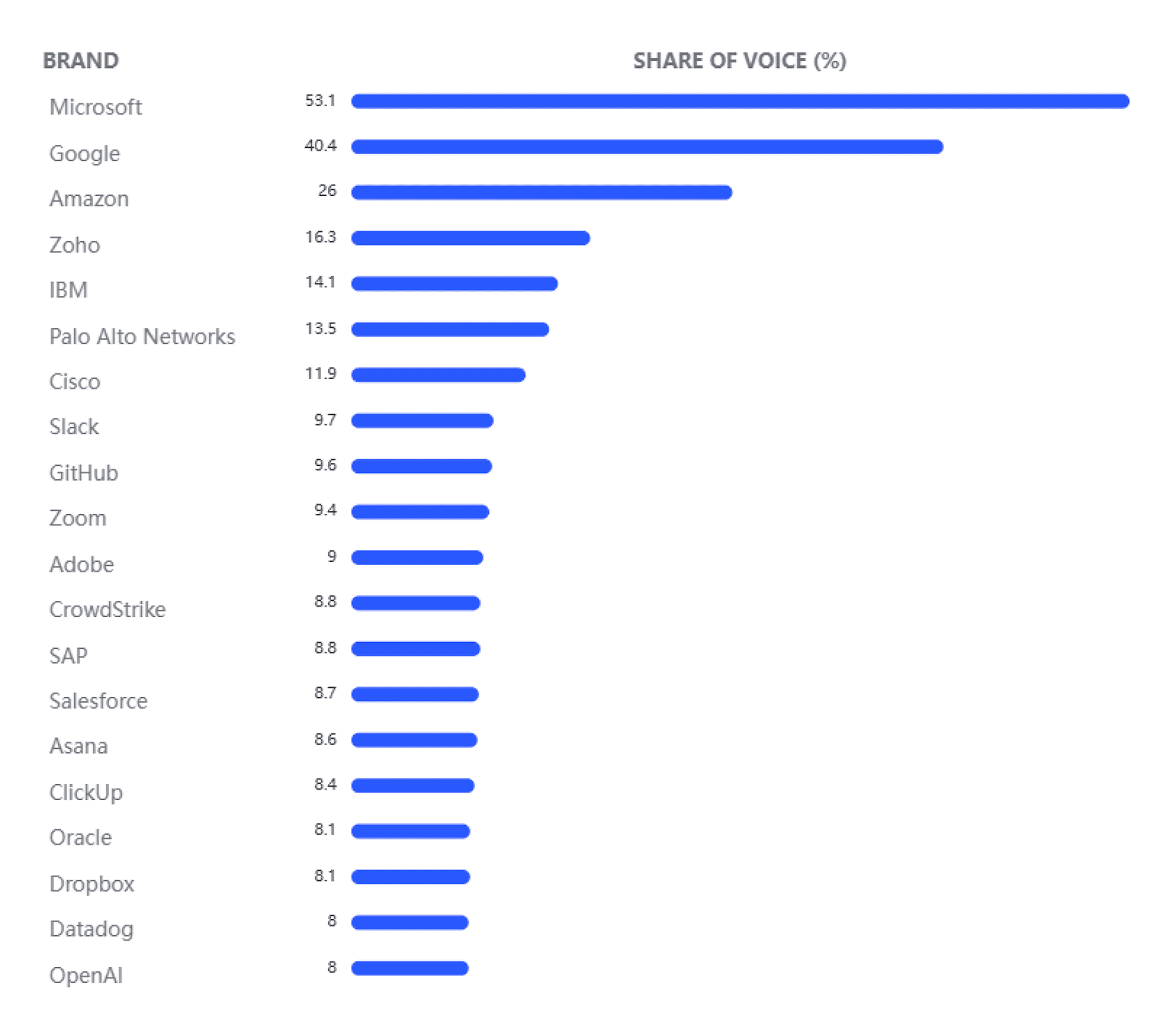 Semrush Enterprise – Brand mentions – Digital technology