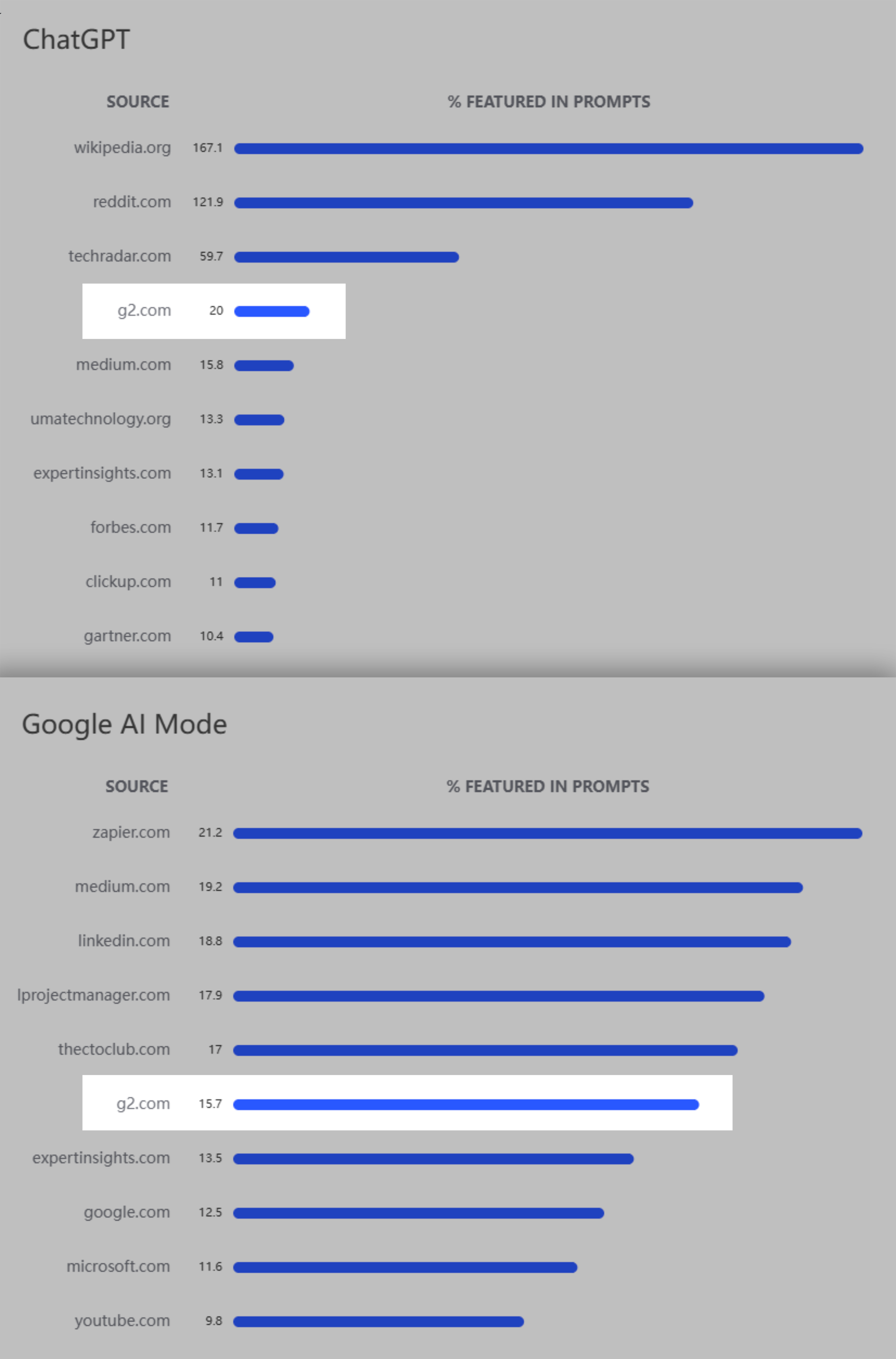 Semrush Enterprise – Digital technology – G2