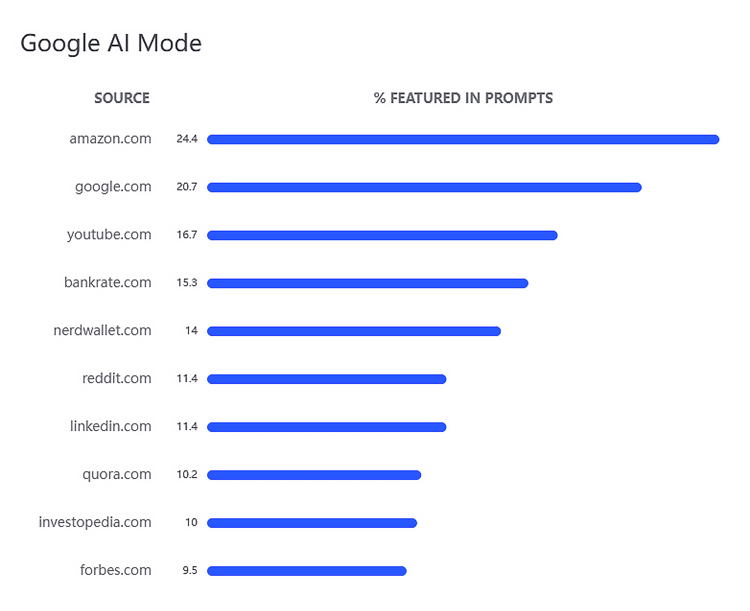 Semrush Enterprise – Overall – Google AI Mode