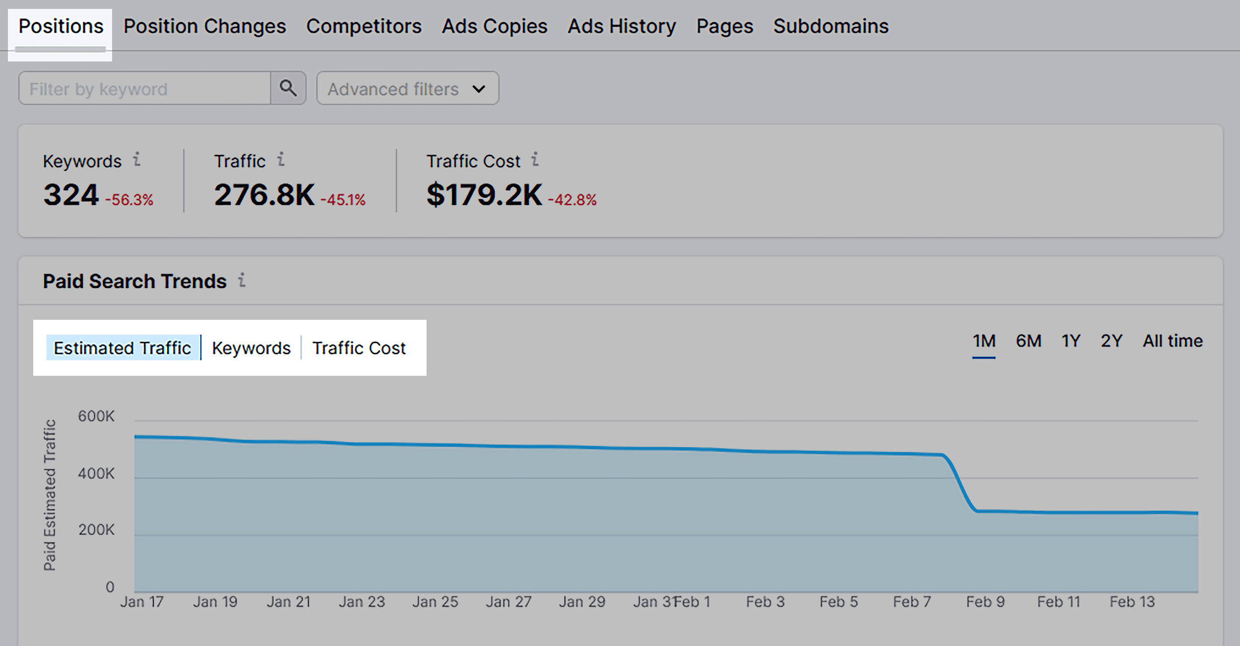 Semrush – Paid Search Trends