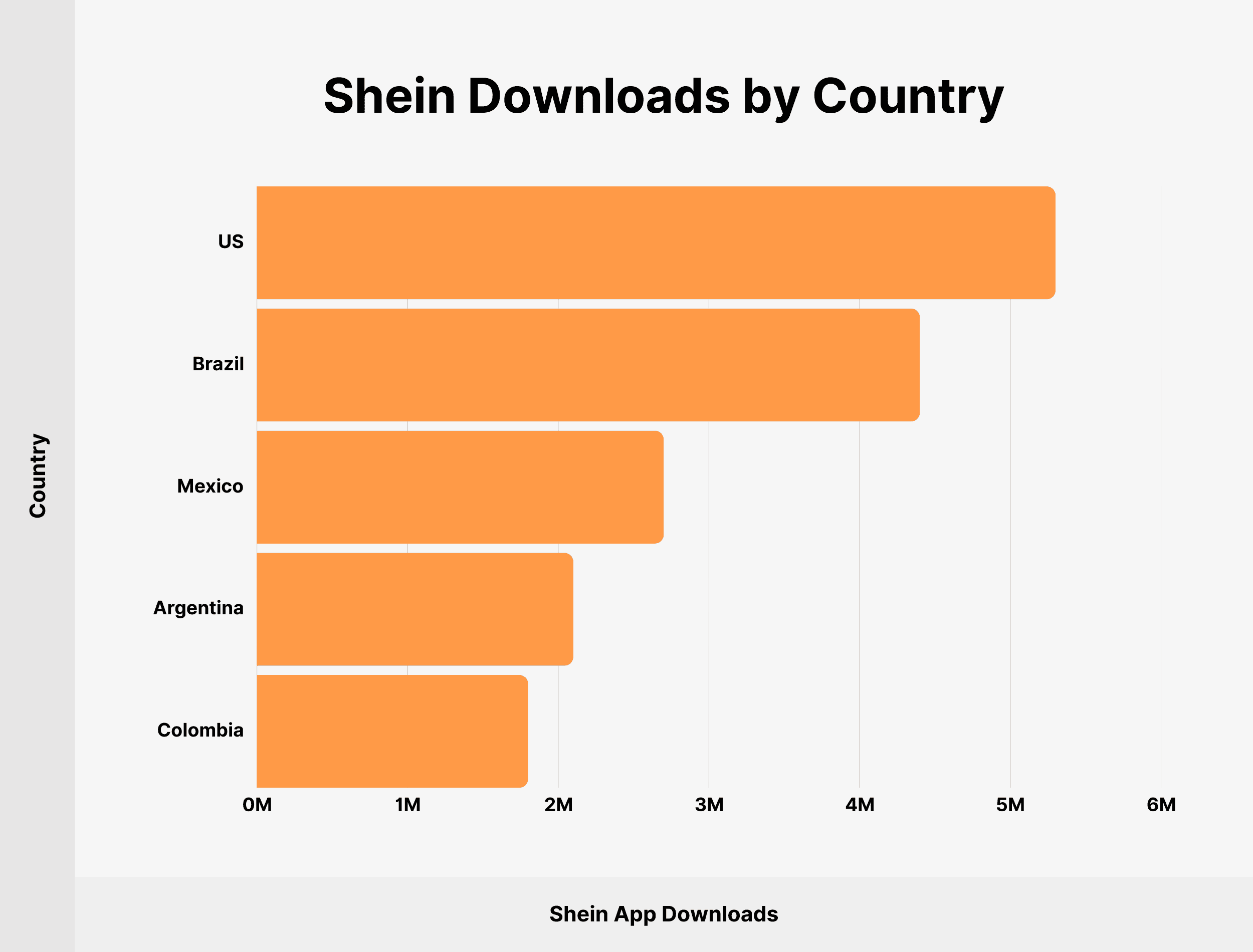 Shein Downloads by Country