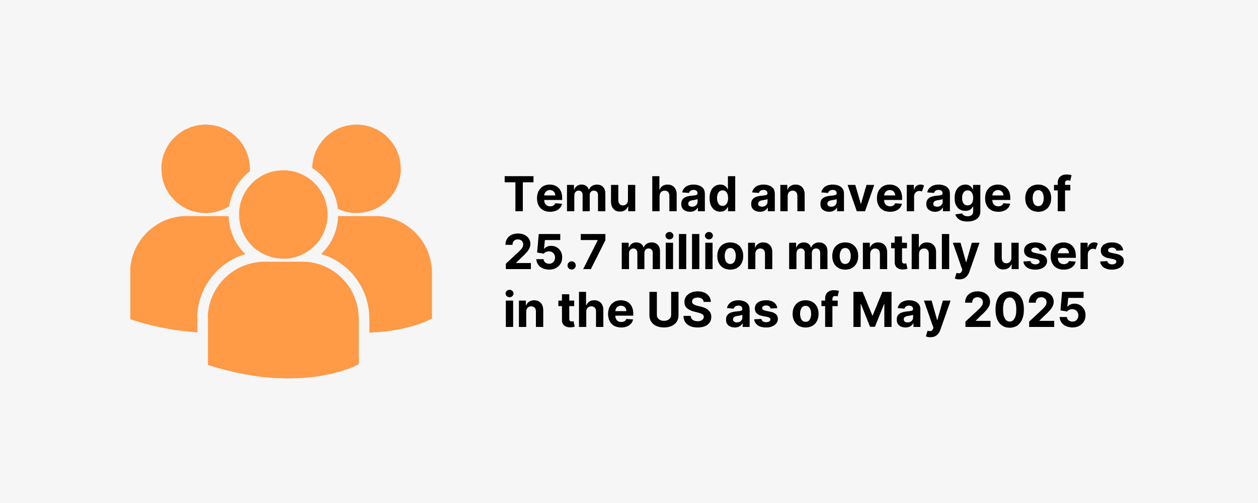 Temu had an average of 25.7 million monthly users in the US as of May 2025