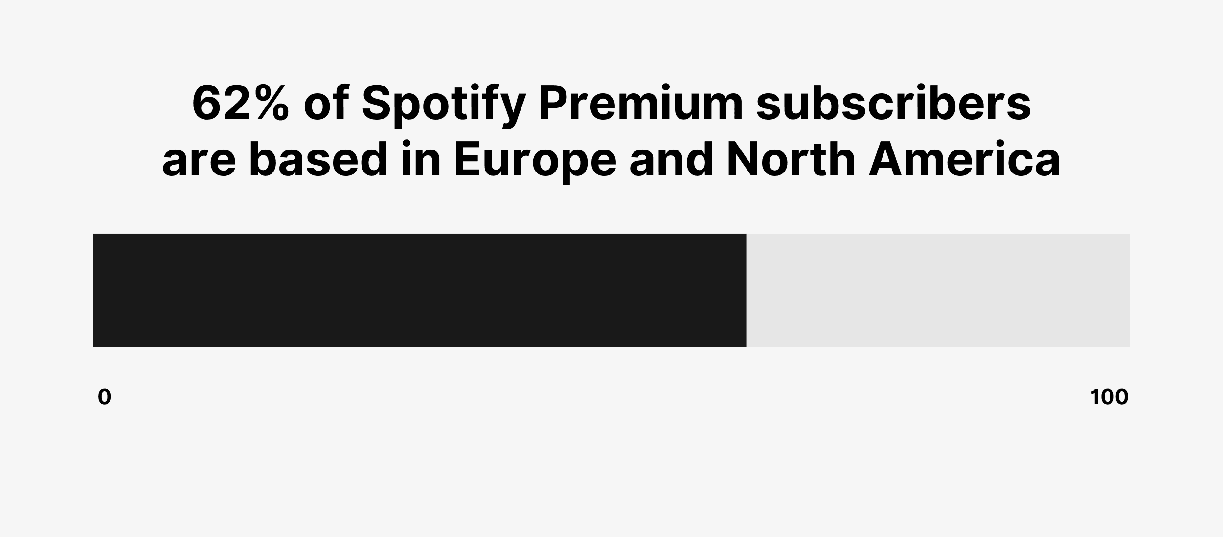 62% of Spotify Premium subscribers are based in Europe and North America