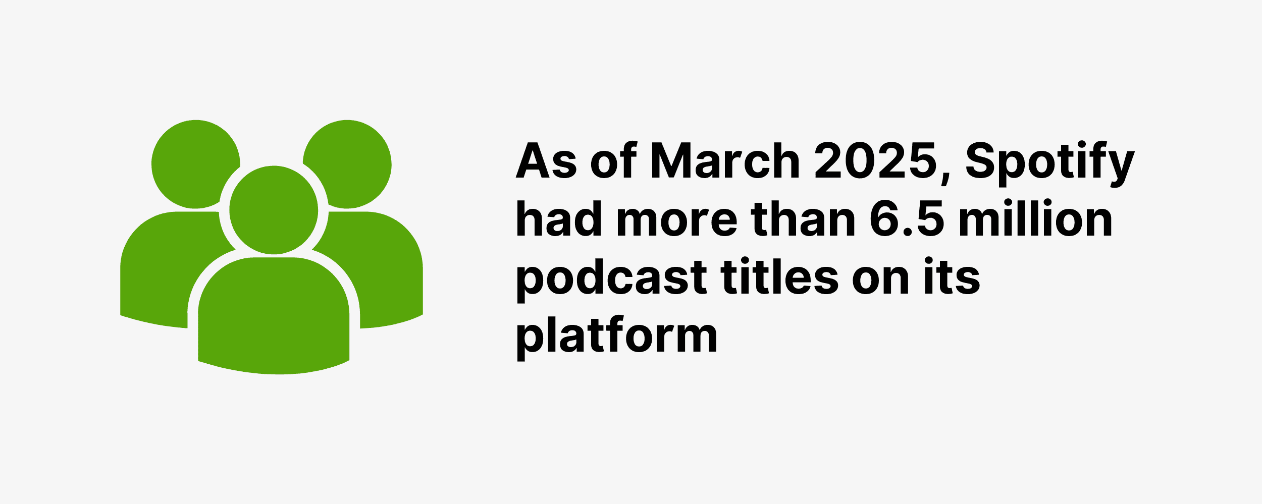 As of March 2025, Spotify had more than 6.5 million podcast titles on its platform