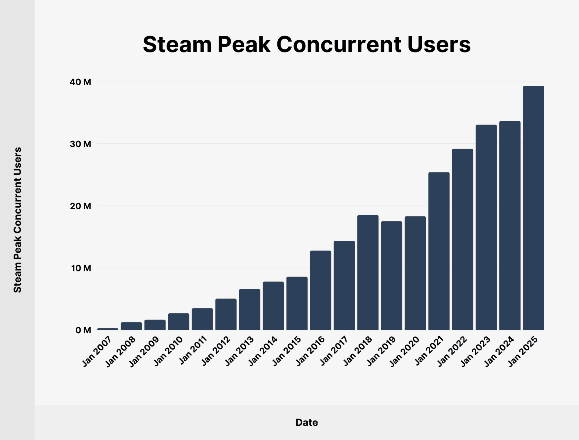 Steam Usage and Catalog Stats for 2025
