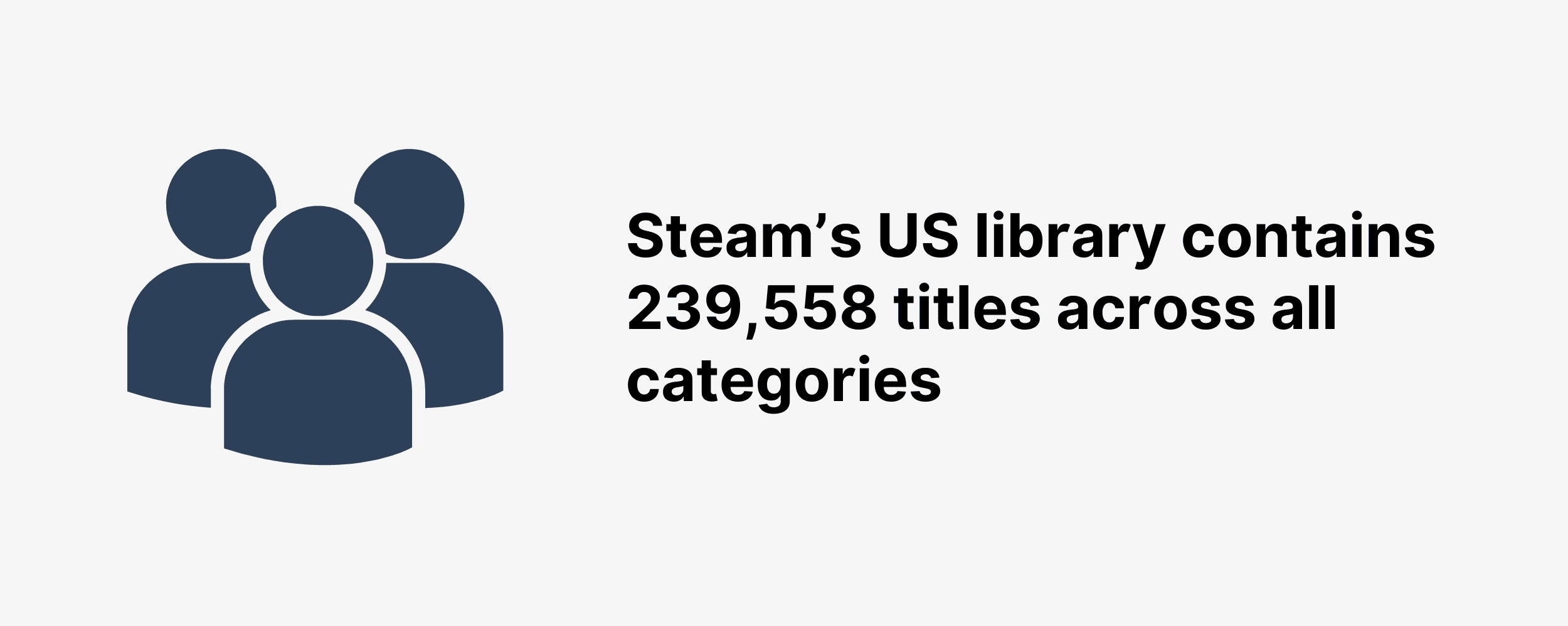 Steam's US library contains 239,558 titles across all categories