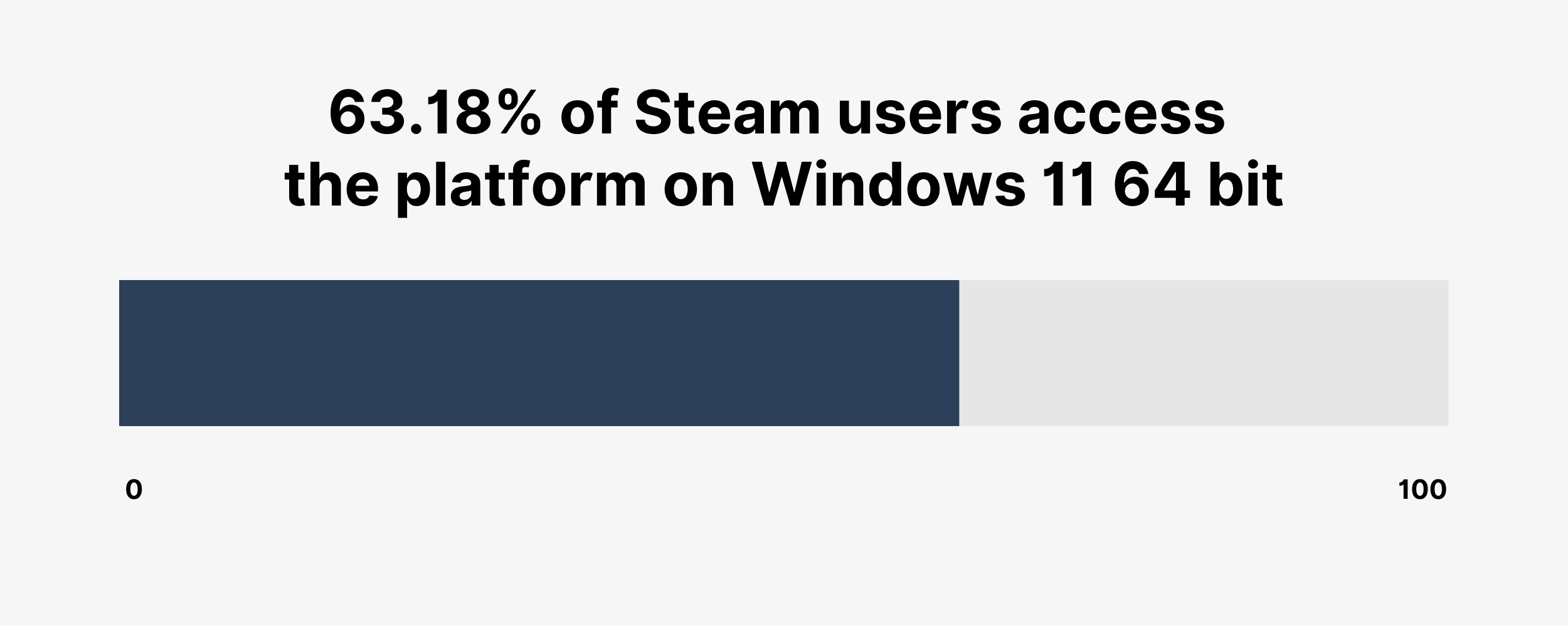 63.18% of Steam users access the platform on Windows 11 64 bit