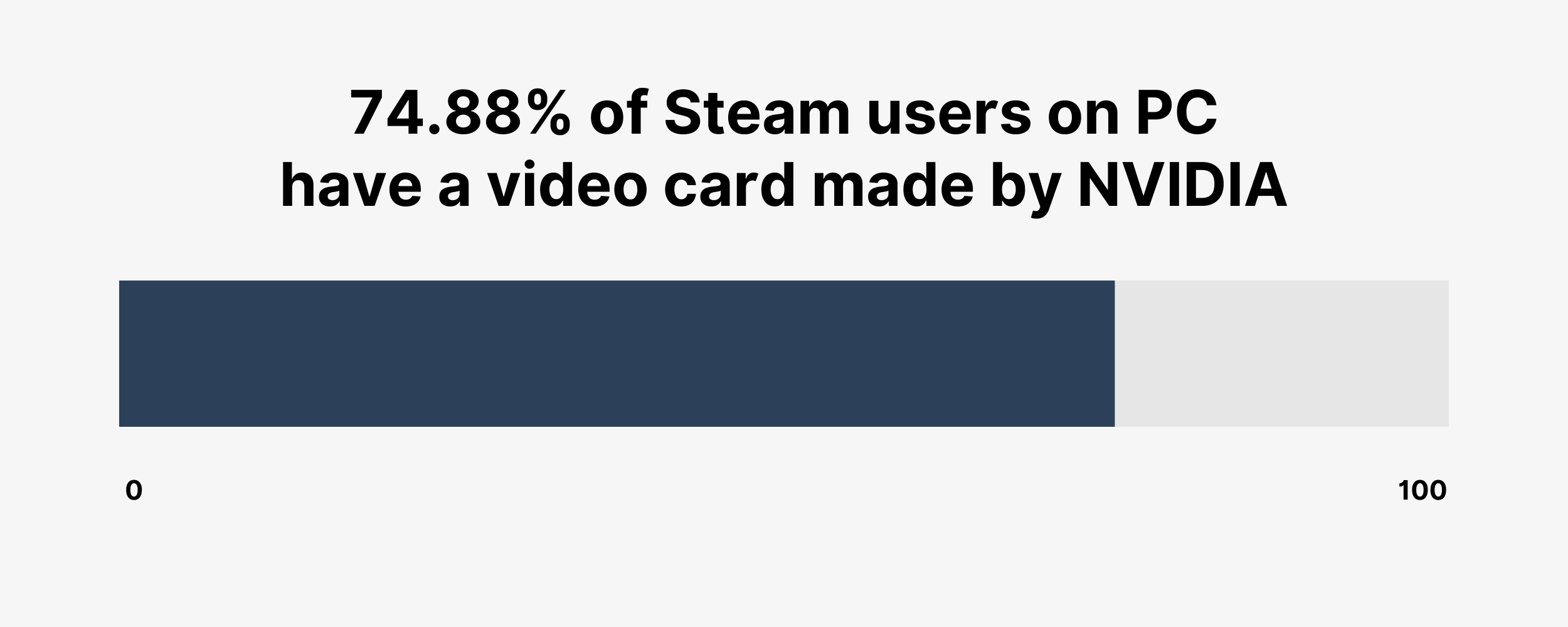 74.88% of Steam users on PC have a video card made by NVIDIA