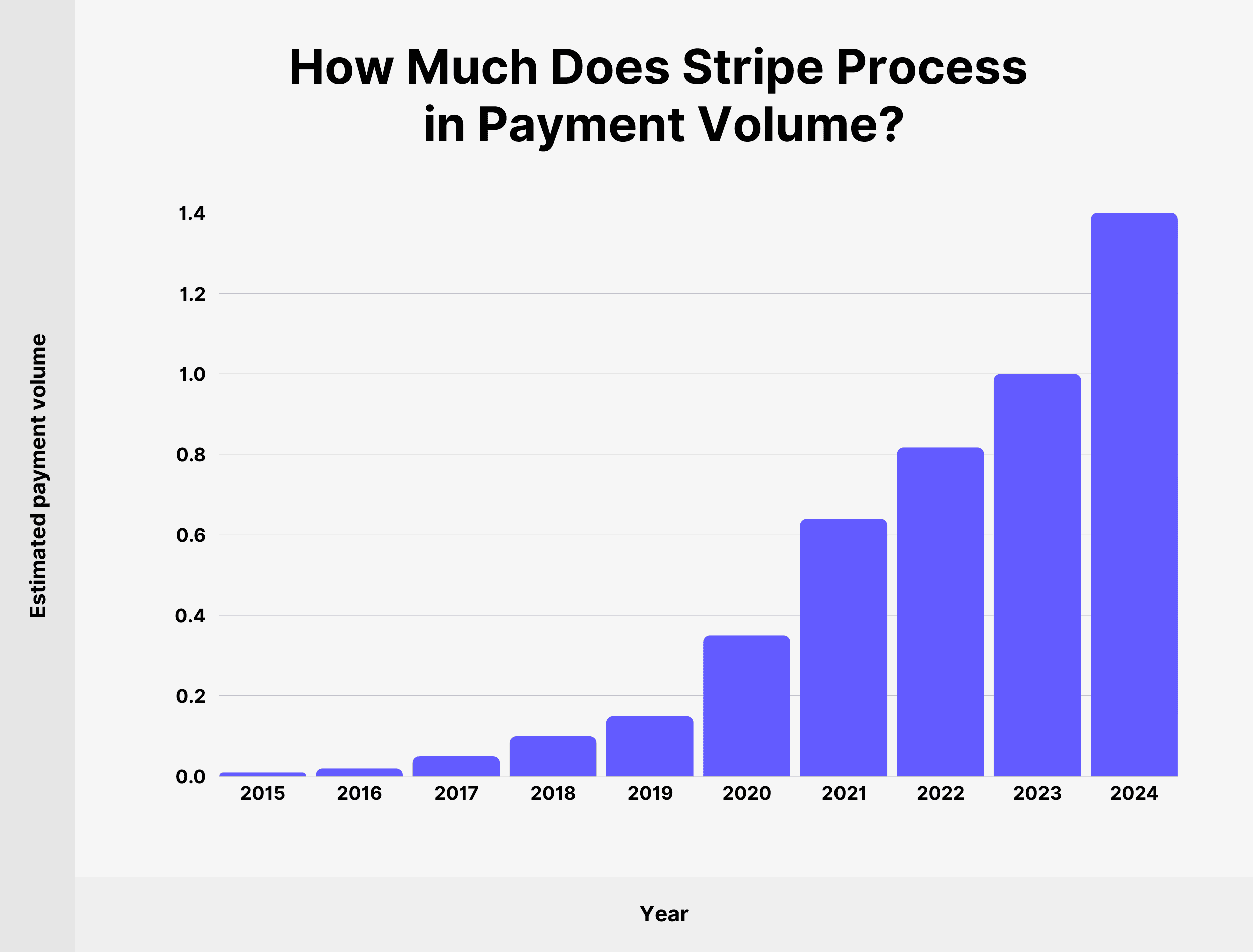 How much does Stripe process in payment volume How much does Stripe process in payment volume