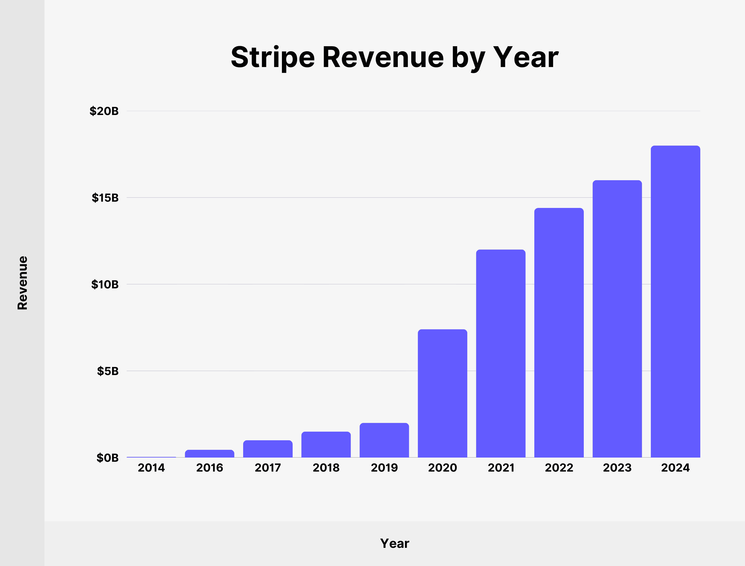 Stripe revenue by year Stripe revenue by year