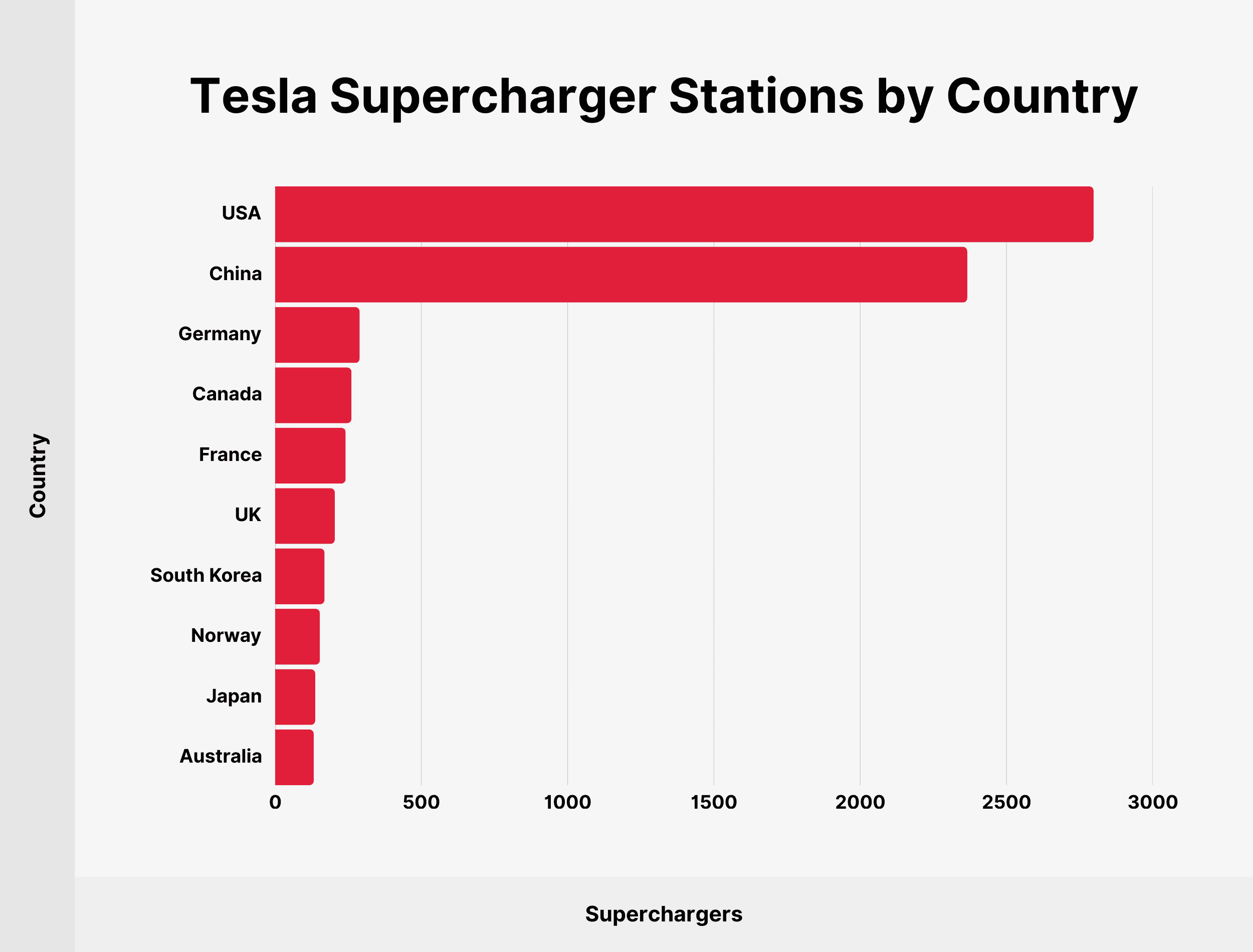 tesla-sueprchargers-by-country