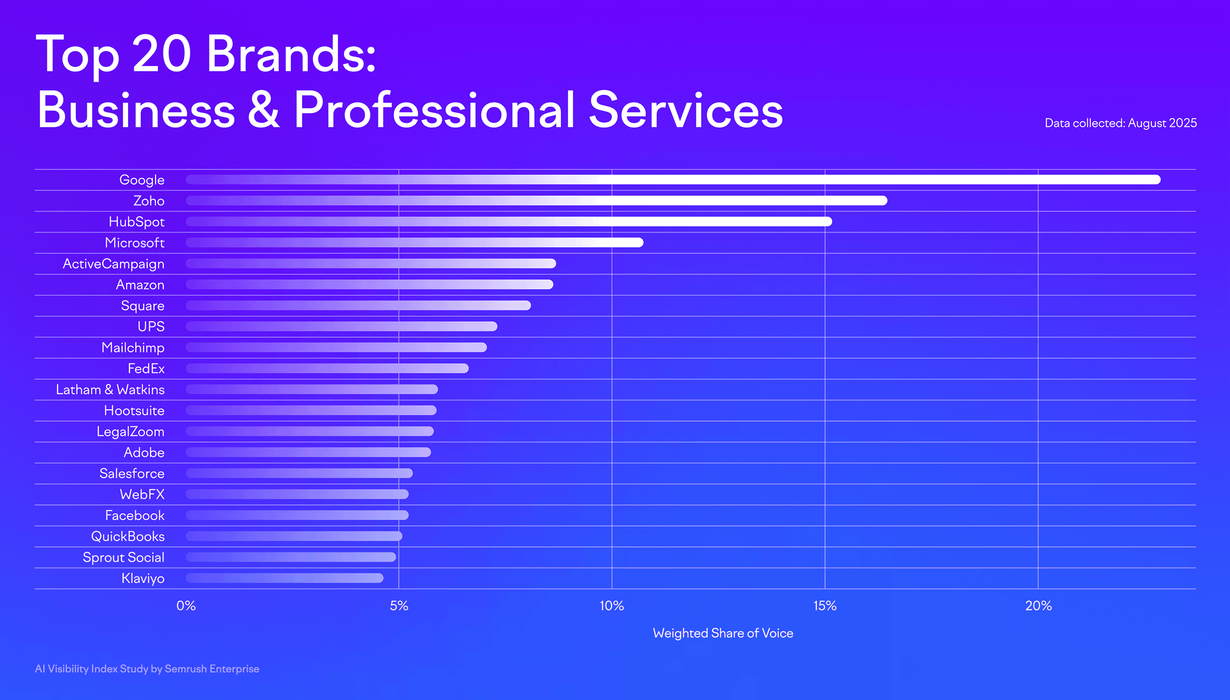 Top Brands by Share of voice in ChatGPT & Google AI Mode – Responses