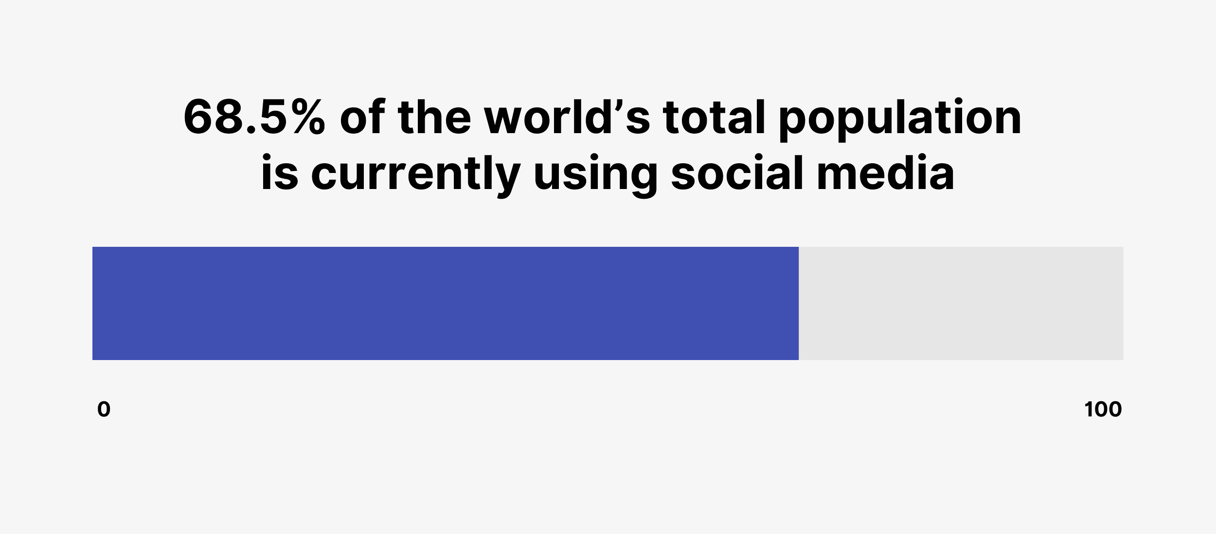 68.5% of the world’s total population is currently using social media 68.5% of the world's total population is currently using social media