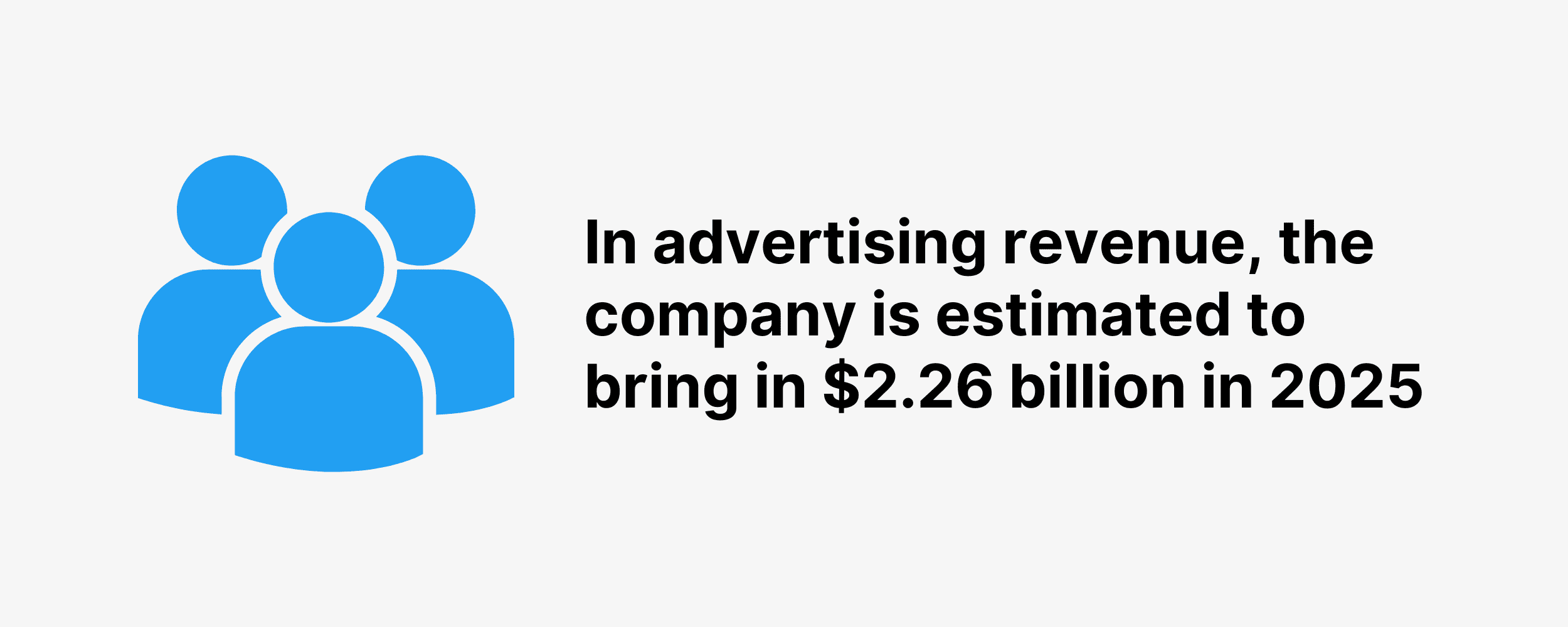 In advertising revenue, the company is estimated to bring in $2.26 billion in 2025