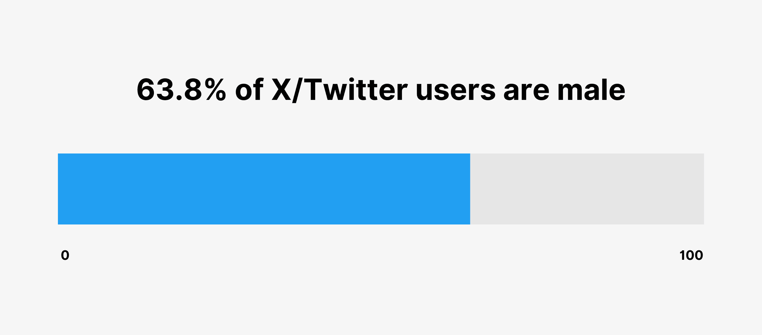 63.8% of X/Twitter users are male