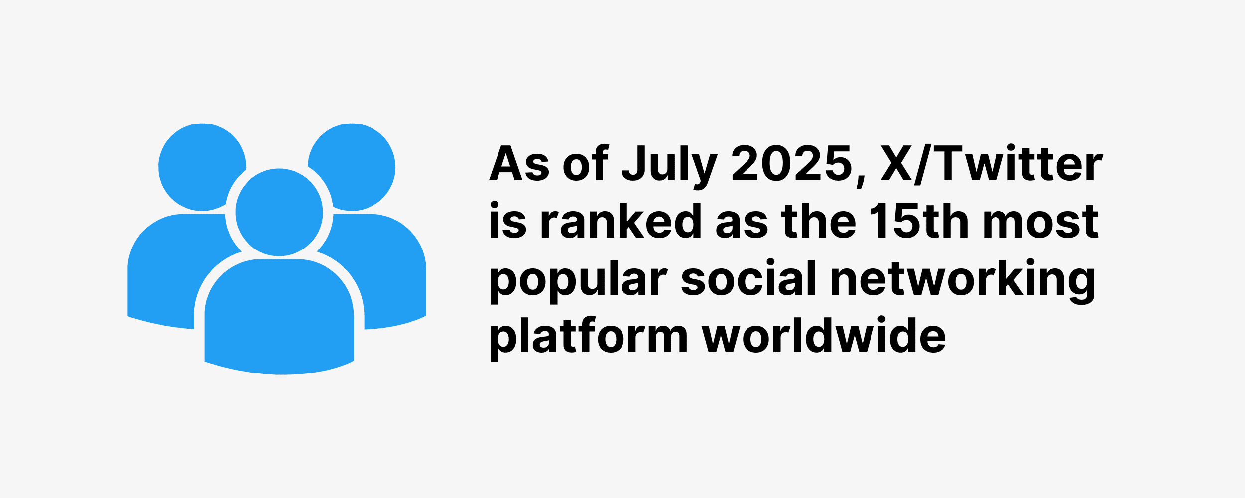 As of July 2025, X/Twitter is ranked as the 15th most popular social networking platform worldwide